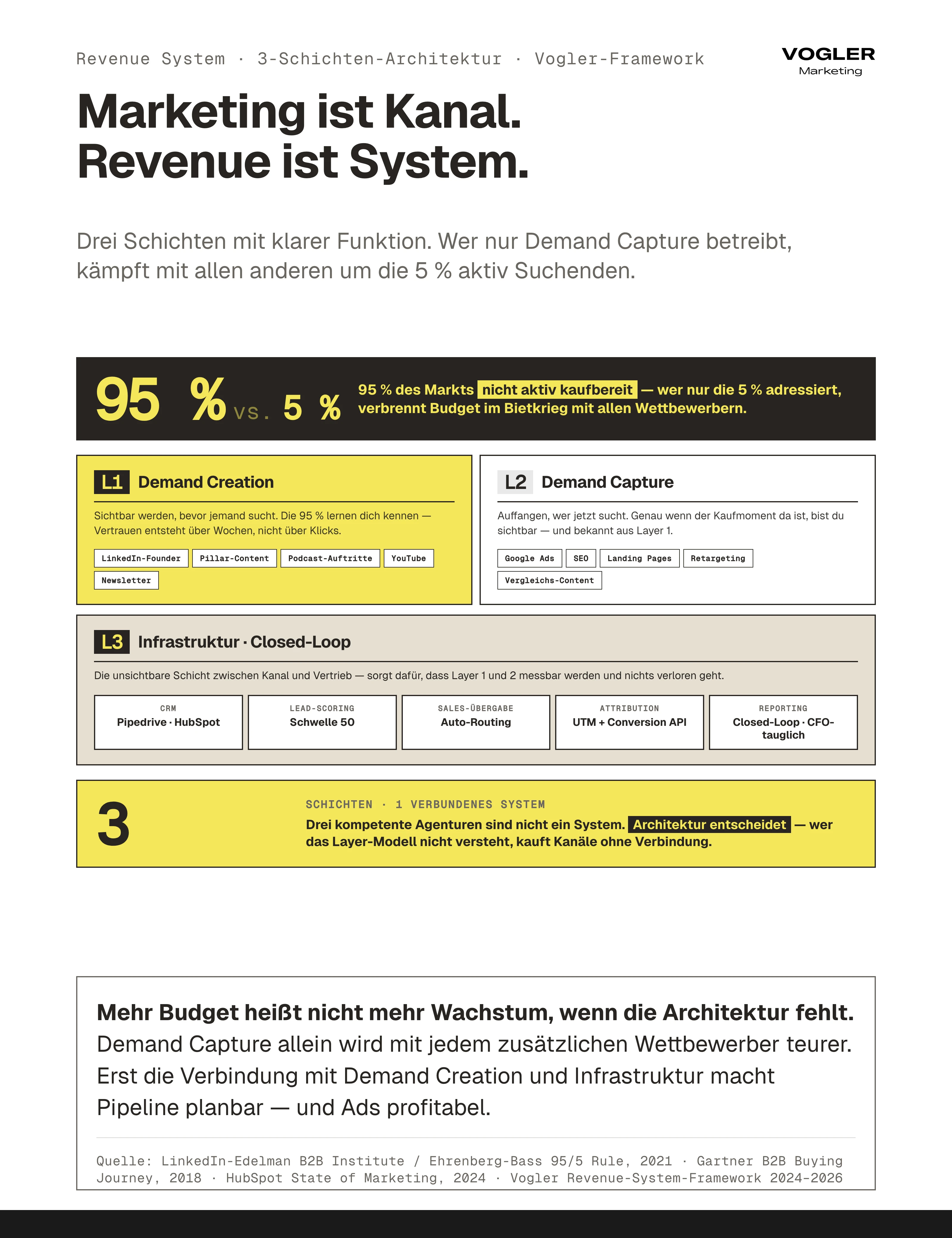 Revenue System 3-Schichten-Architektur: Demand Creation für 95 Prozent nicht aktive Käufer, Demand Capture für 5 Prozent aktive Sucher, Infrastruktur als Closed-Loop mit CRM, Lead-Scoring, Sales-Übergabe, Attribution und Reporting — drei kompetente Agenturen sind kein System.
