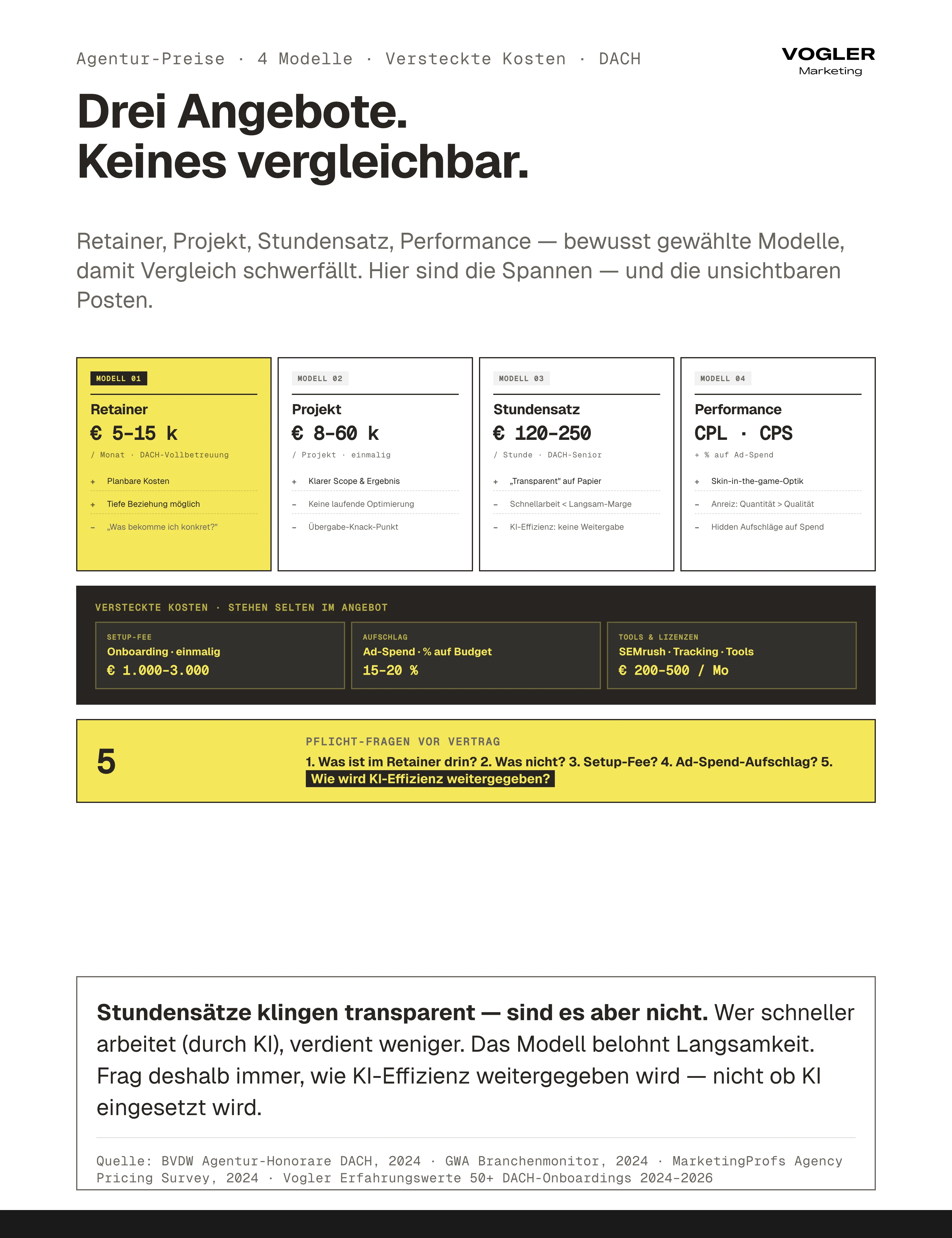 Marketing-Agentur Preise vier Modelle: Retainer 5-15k Euro DACH-Vollbetreuung, Projekt 8-60k einmalig, Stundensatz 120-250 Euro, Performance-Modell mit Ad-Spend-Aufschlag — versteckte Kosten Setup-Fee 1-3k, 15-20 Prozent Ad-Spend-Aufschlag, Tool-Lizenzen 200-500 Euro pro Monat.