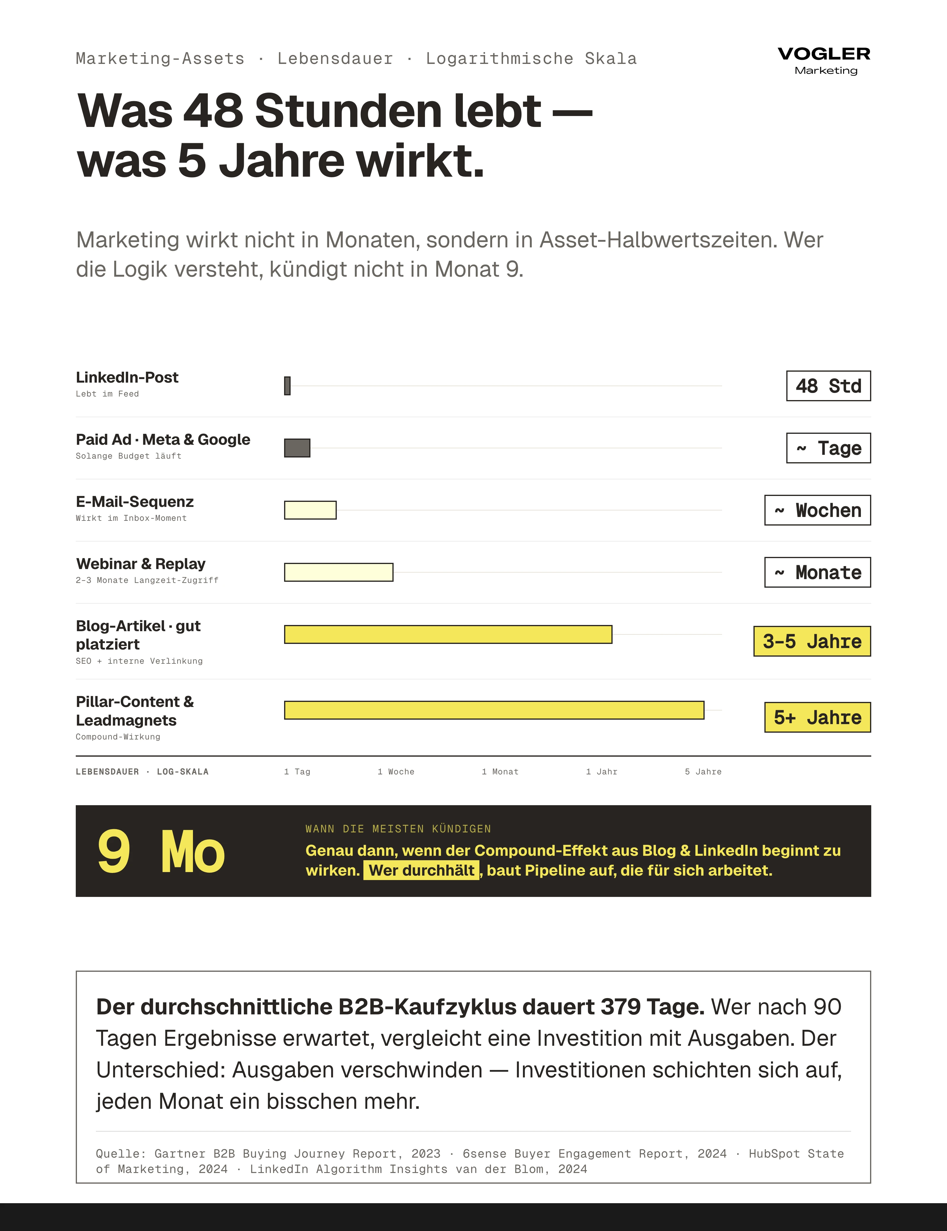 Marketing-Ergebnisse 12 Monate Asset-Lebensdauer: LinkedIn-Post lebt 48 Stunden, Paid Ads Tage, E-Mails Wochen, Webinare Monate, Blog-Artikel 3 bis 5 Jahre, Pillar-Content über 5 Jahre — die meisten kündigen in Monat 9, kurz vor Compound-Wirkung.