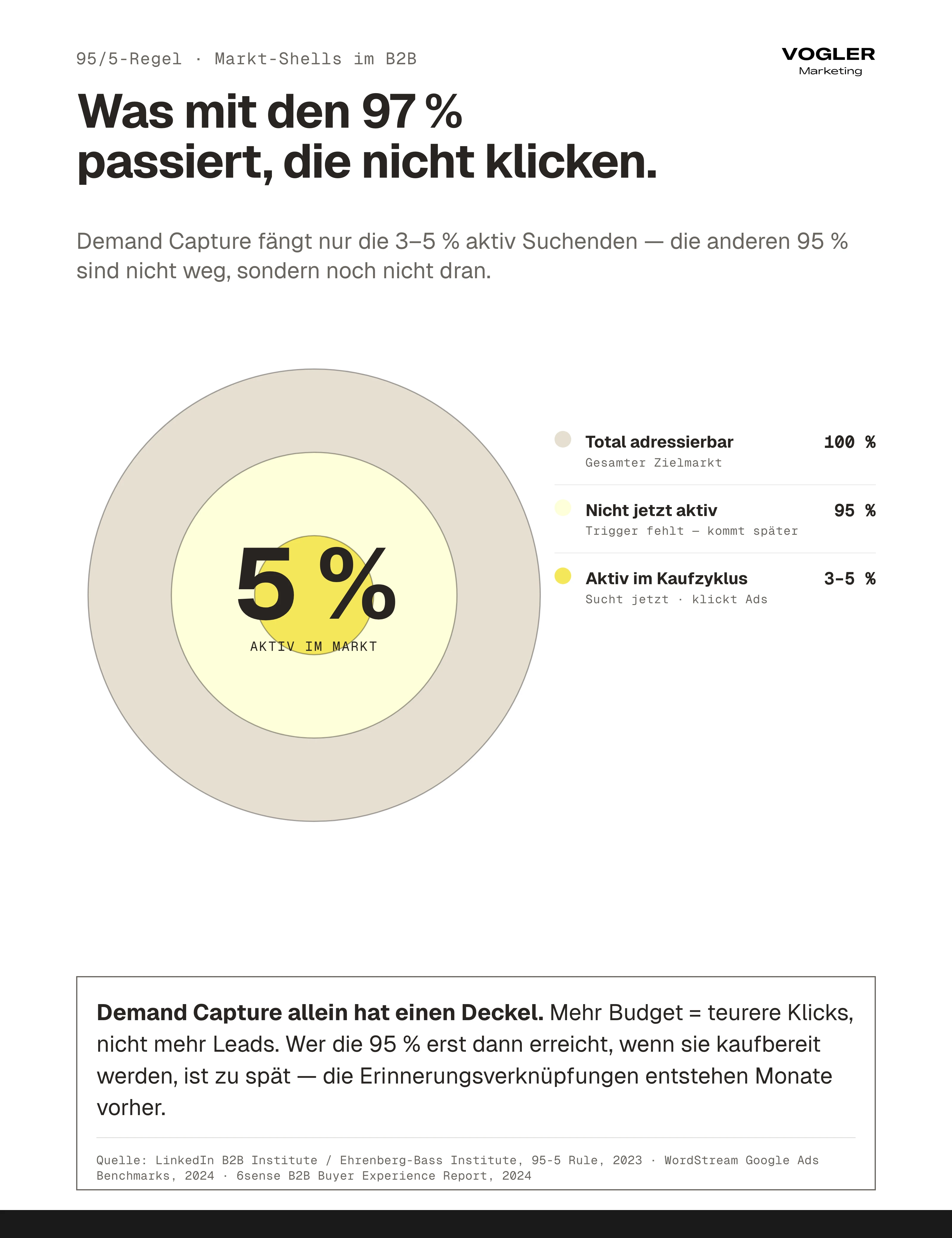 95/5-Regel im B2B-Markt als konzentrische Kreise: Nur 3 bis 5 Prozent der Zielgruppe sind aktiv kaufbereit — die übrigen 95 Prozent klicken keine Ads, brauchen aber Sichtbarkeit für den späteren Kaufmoment.