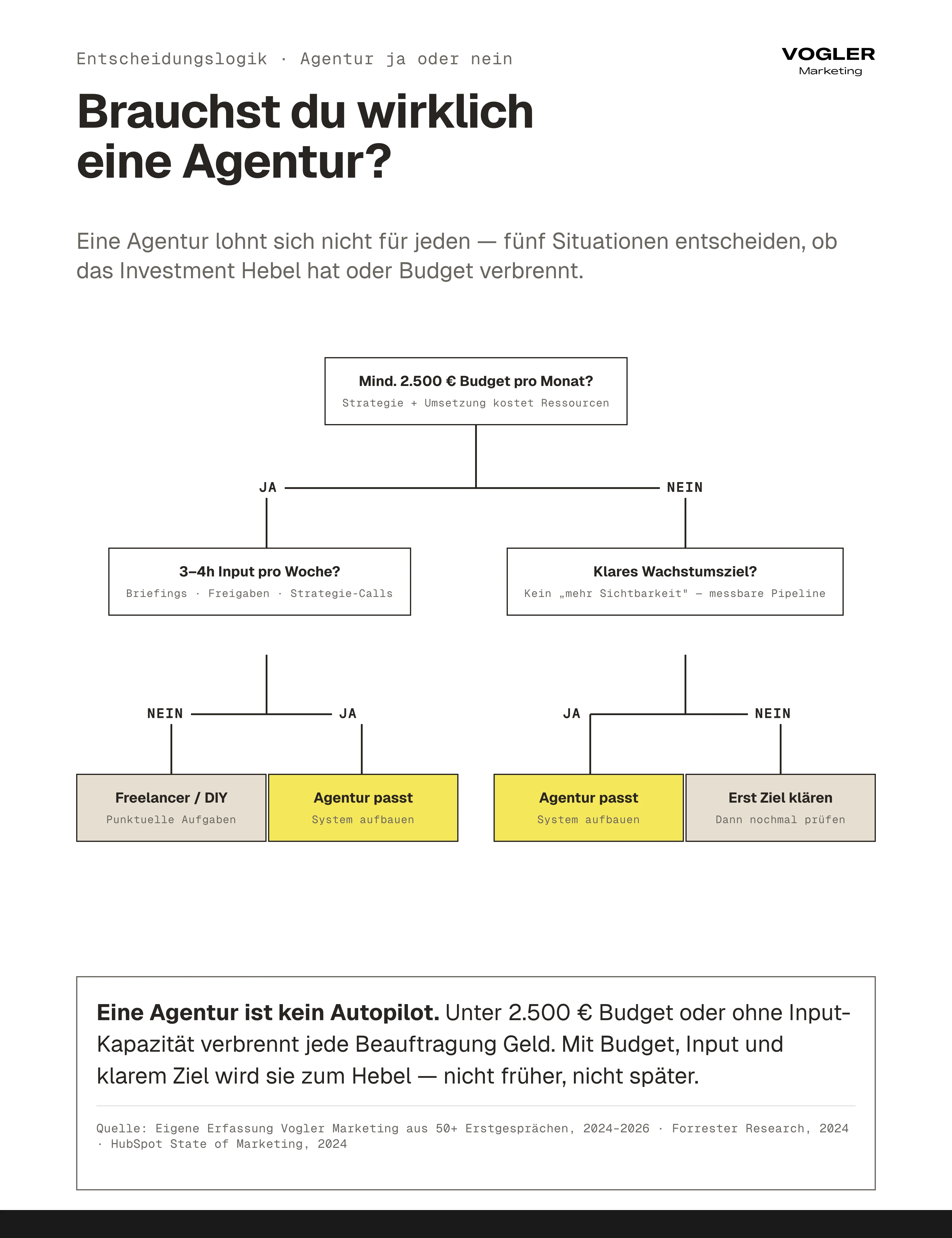 Decision Tree: Brauchst du eine Marketing-Agentur? Mindestbudget 2.500 Euro, 3-4 Stunden Input pro Woche und klares Wachstumsziel als Voraussetzungen — sonst Freelancer oder DIY.
