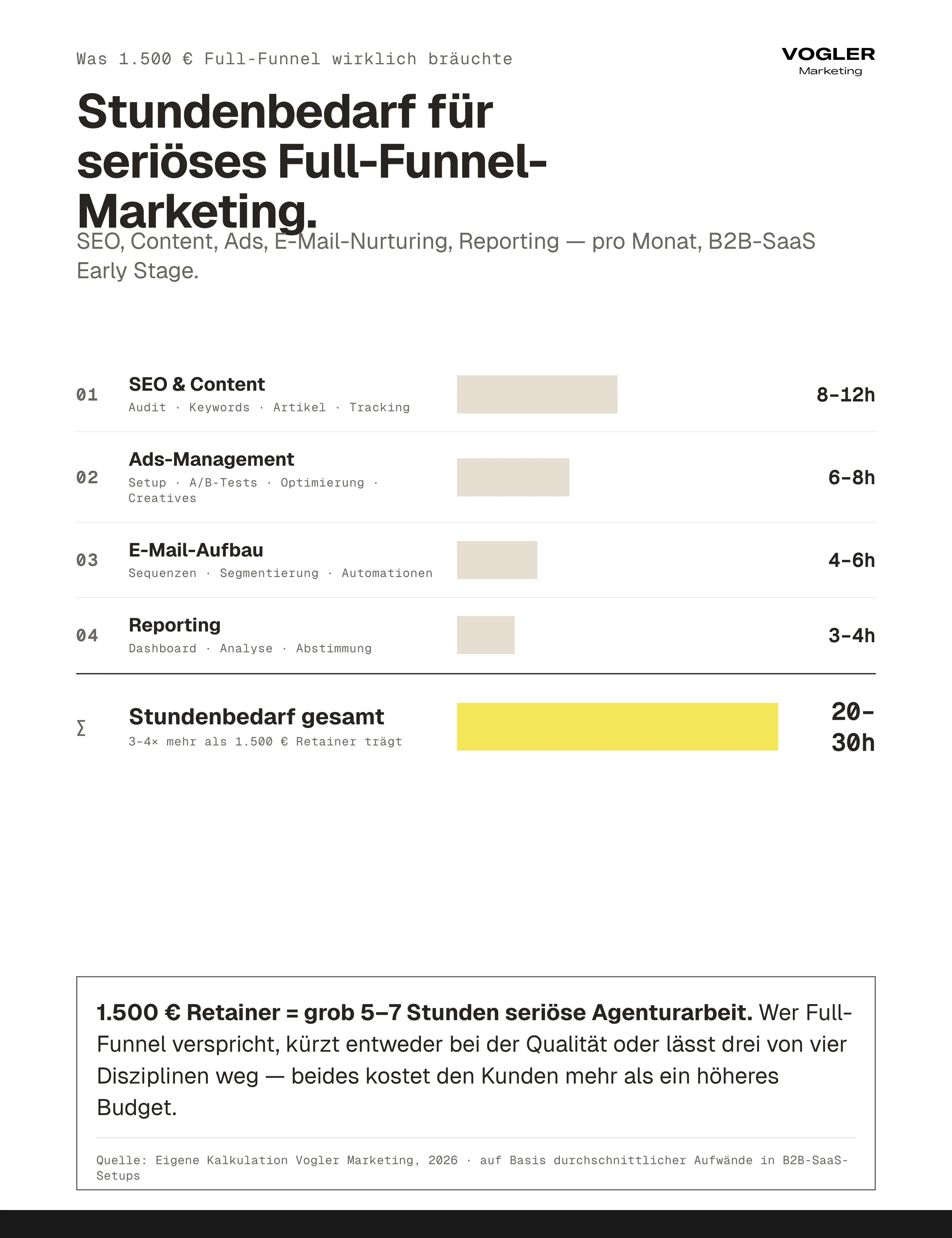 Stundenbedarf seriöses Full-Funnel-Marketing im B2B-SaaS: SEO/Content 8–12h, Ads-Management 6–8h, E-Mail-Aufbau 4–6h, Reporting 3–4h — gesamt 20–30 Stunden pro Monat.