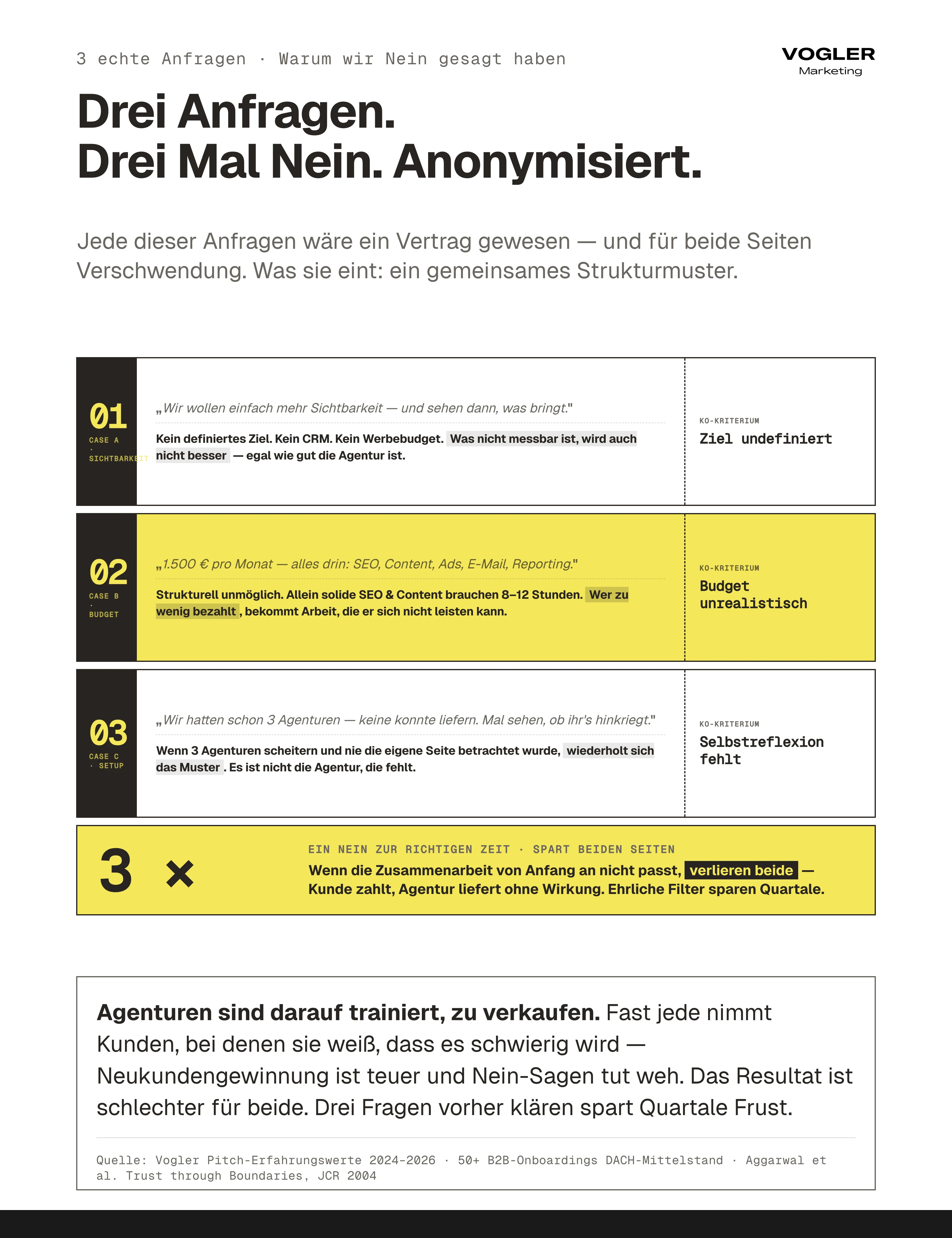 Drei abgelehnte Kunden Anti-Pattern-Diagnose: Case A 'Wir wollen mehr Sichtbarkeit' ohne definiertes Ziel oder Tracking, Case B 1.500 Euro Retainer für Full-Funnel ist strukturell unmöglich, Case C drei Agenturen verbrannt ohne Selbstreflexion — gleicher Mechanismus wiederholt sich.