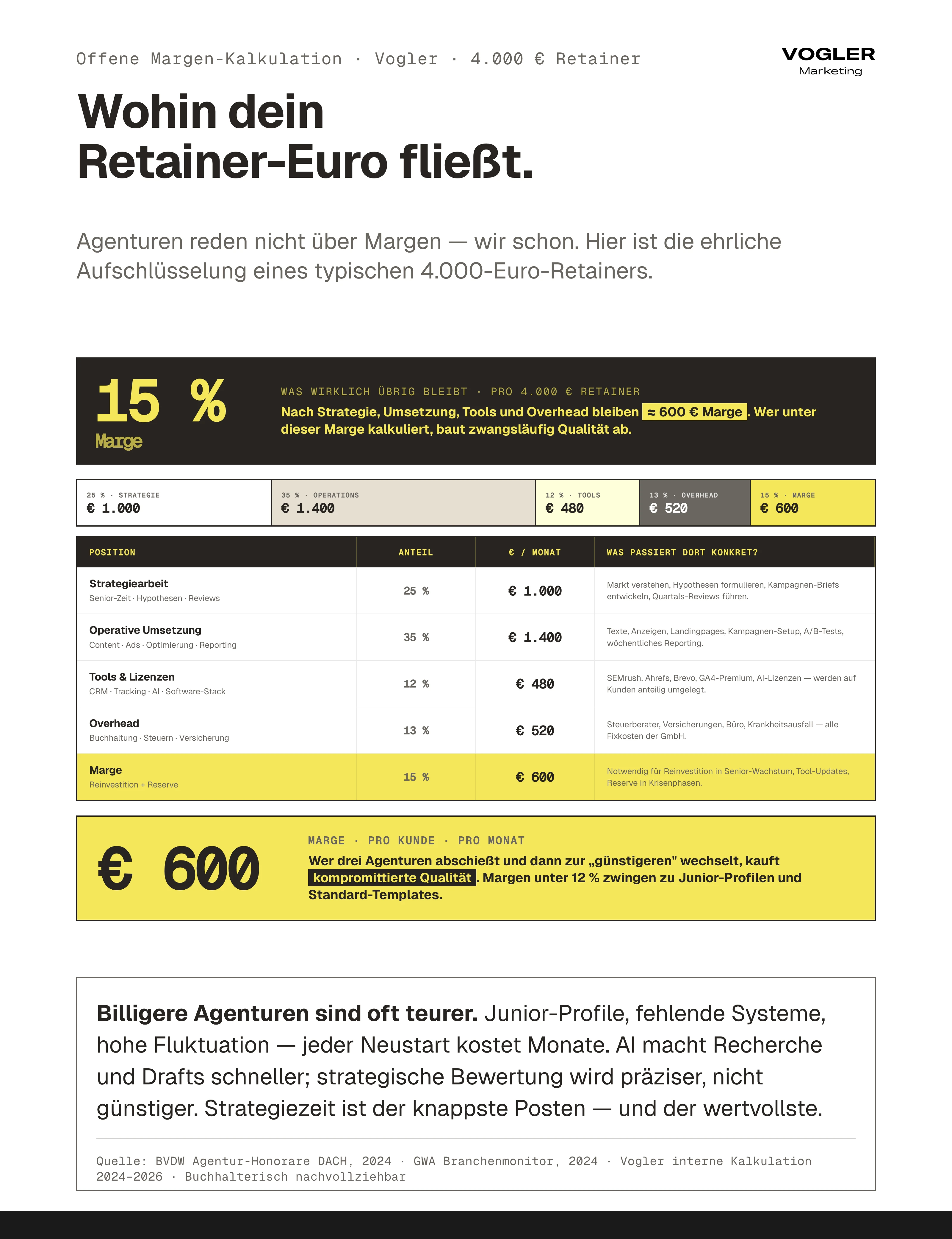 Offene Margen-Kalkulation Vogler 4.000 Euro Retainer: 25 Prozent Strategie 1.000 Euro, 35 Prozent Operations 1.400 Euro, 12 Prozent Tools 480 Euro, 13 Prozent Overhead 520 Euro, 15 Prozent Marge 600 Euro — Margen unter 12 Prozent zwingen zu Junior-Profilen und Standard-Templates.