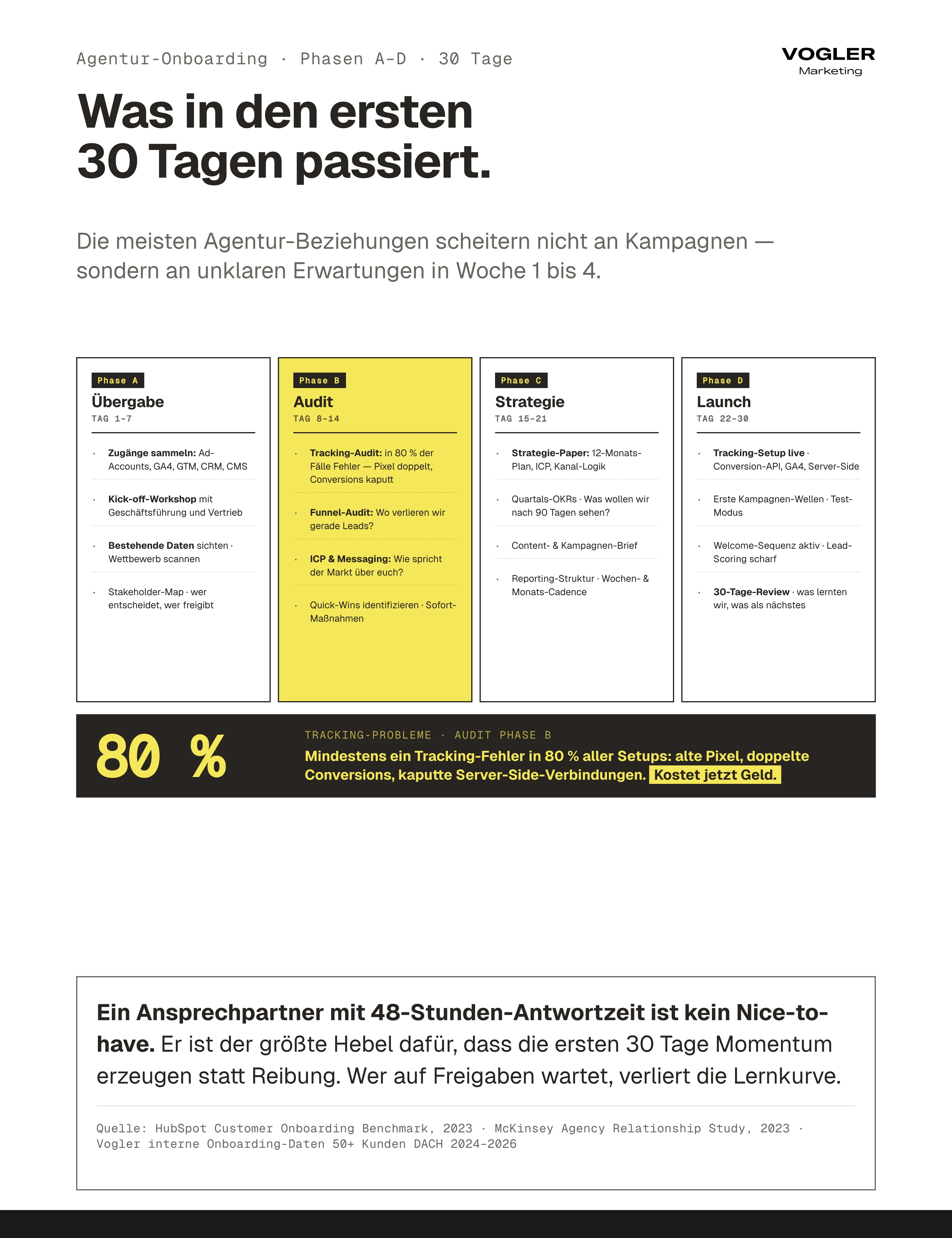 Marketing-Agentur Onboarding 30-Tage-Roadmap mit Phasen A bis D: Übergabe Tag 1-7, Audit Tag 8-14 mit 80 Prozent Tracking-Problemen, Strategie Tag 15-21, Launch Tag 22-30 — Ansprechpartner mit 48-Stunden-Antwortzeit als größter Momentum-Hebel.