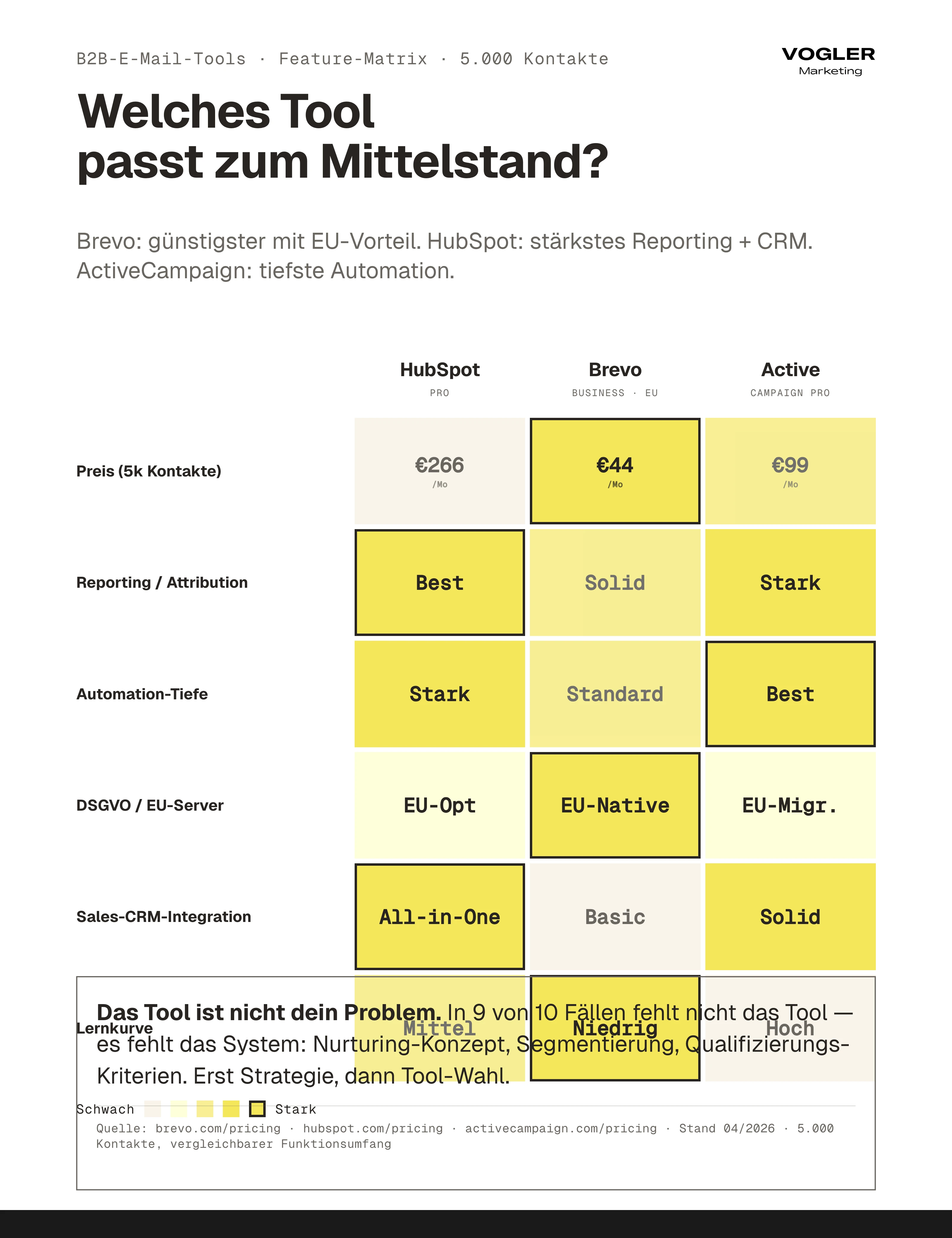 B2B-E-Mail-Tools Vergleich Heatmap: HubSpot, Brevo und ActiveCampaign bei 5.000 Kontakten in Preis, Reporting, Automation, DSGVO, CRM und Lernkurve.