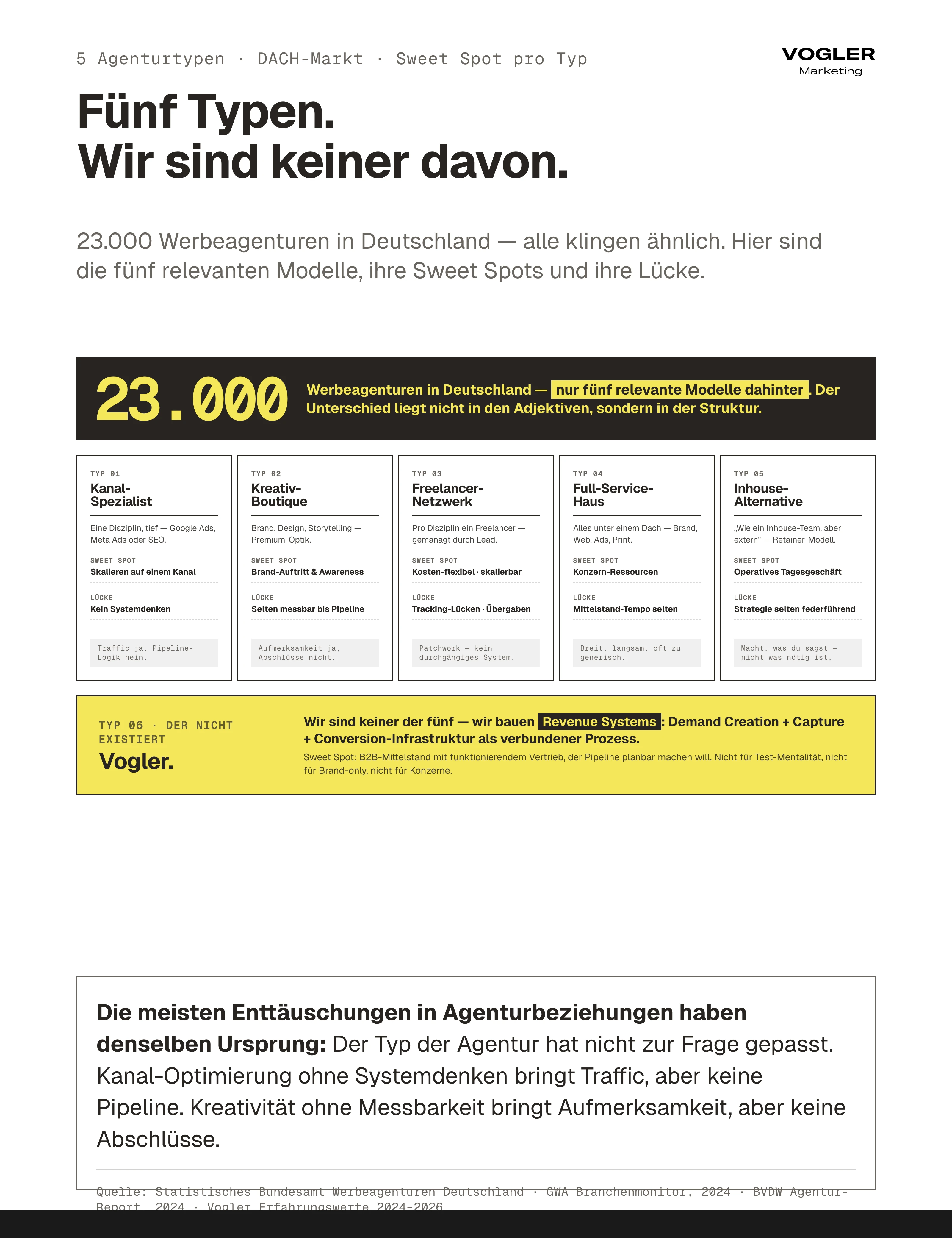 5 Agenturtypen DACH-Markt mit 23.000 Werbeagenturen: Kanal-Spezialist, Kreativ-Boutique, Freelancer-Netzwerk, Full-Service-Haus, Inhouse-Alternative — jeder mit Sweet Spot und Lücke. Vogler ist Typ 6 Revenue-System-Builder, keiner der fünf.