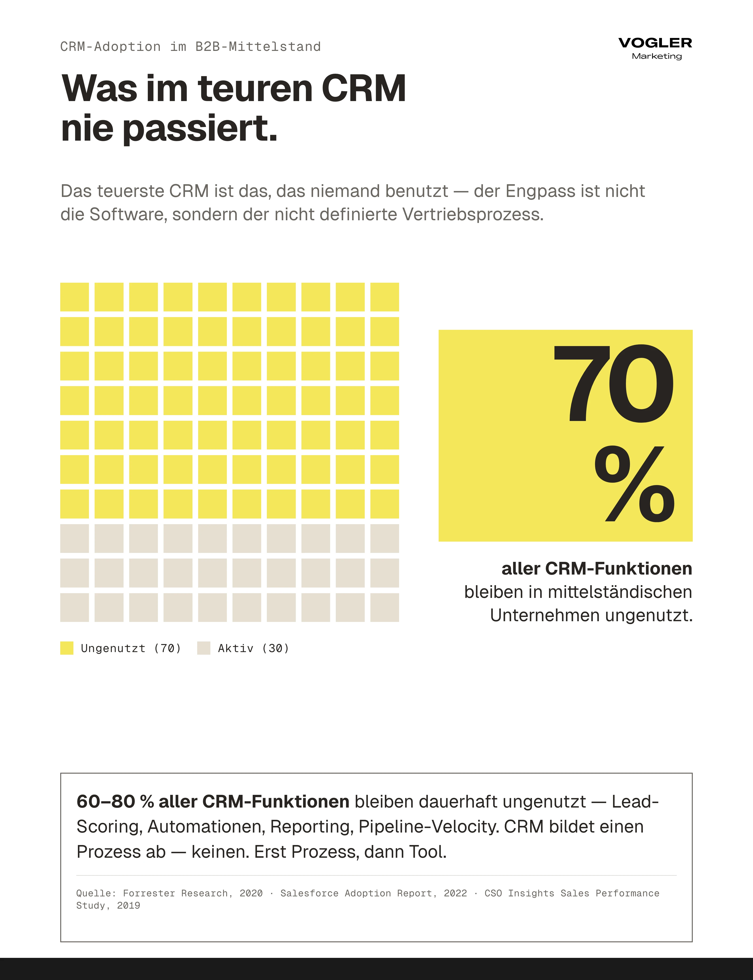 CRM-Adoption im B2B-Mittelstand als Waffle-Chart: 70 Prozent aller CRM-Funktionen bleiben dauerhaft ungenutzt — der Engpass ist der fehlende Vertriebsprozess.