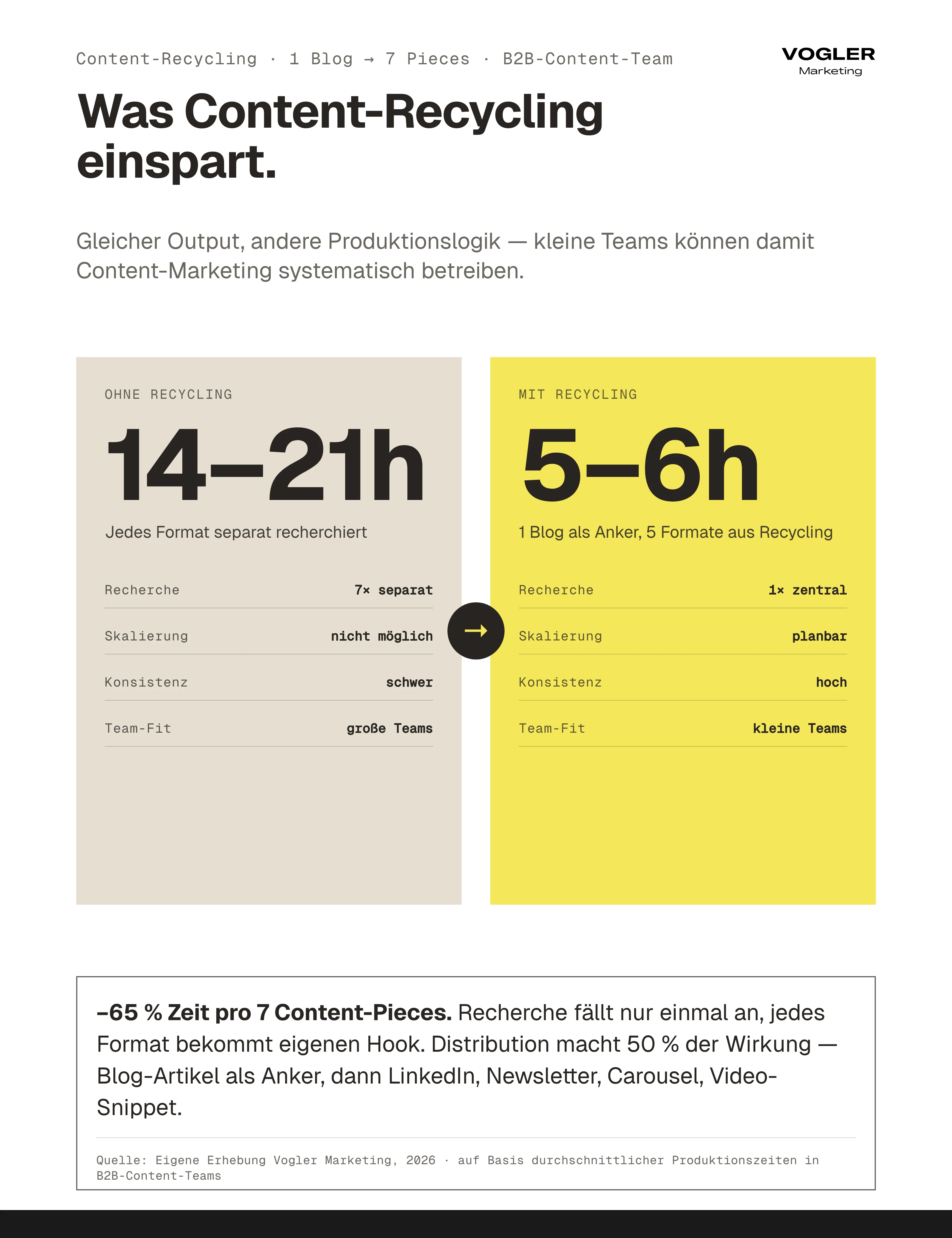 Content-Recycling Vorher-Nachher: Ohne Recycling 14–21 Stunden für 7 Content-Pieces, mit System nur 5–6 Stunden — 65 Prozent Zeitersparnis.