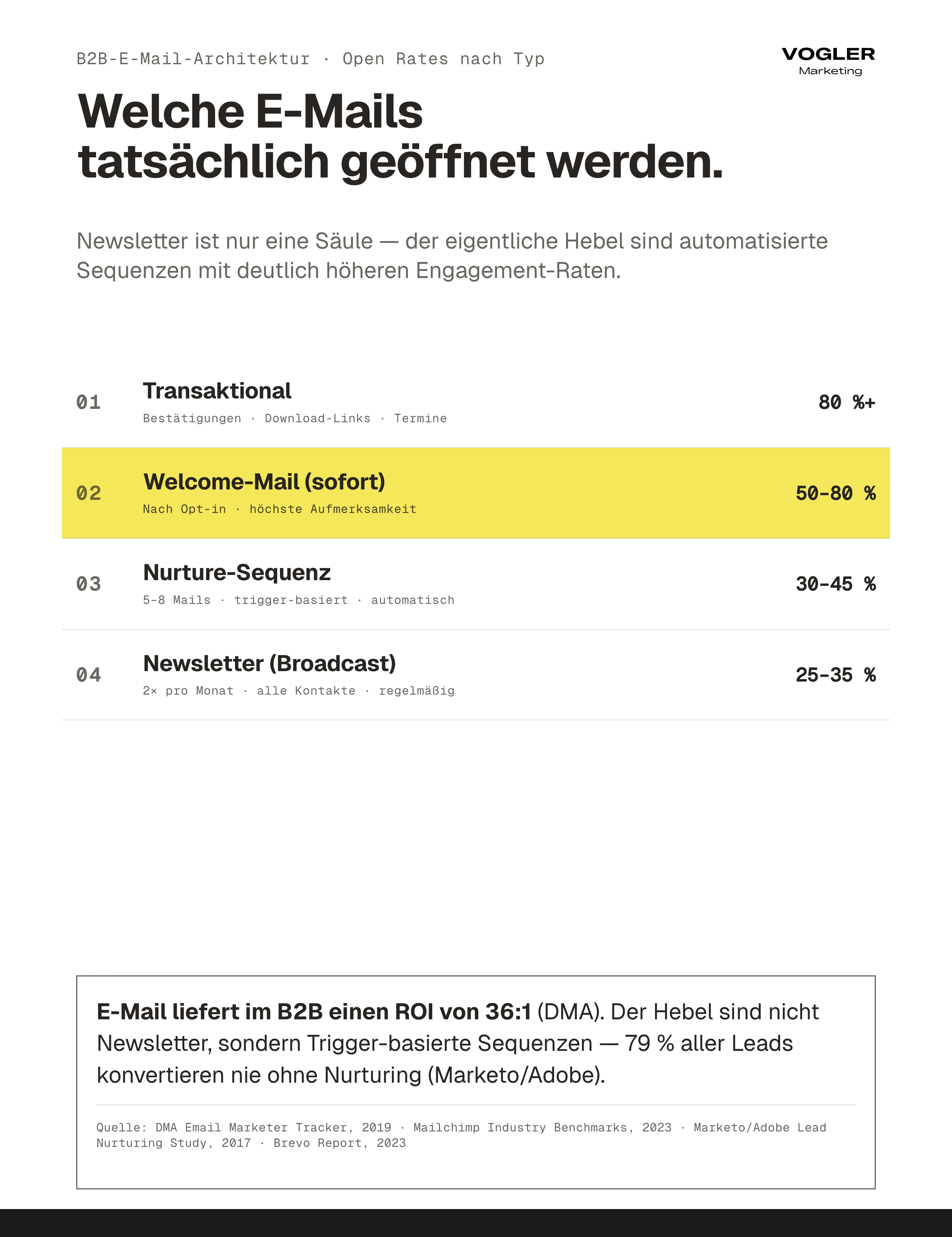 B2B-E-Mail-Architektur mit Open Rates pro Typ: Transaktional 80 Prozent, Welcome-Mail 50 bis 80 Prozent, Nurture-Sequenz 30 bis 45 Prozent, Newsletter 25 bis 35 Prozent.