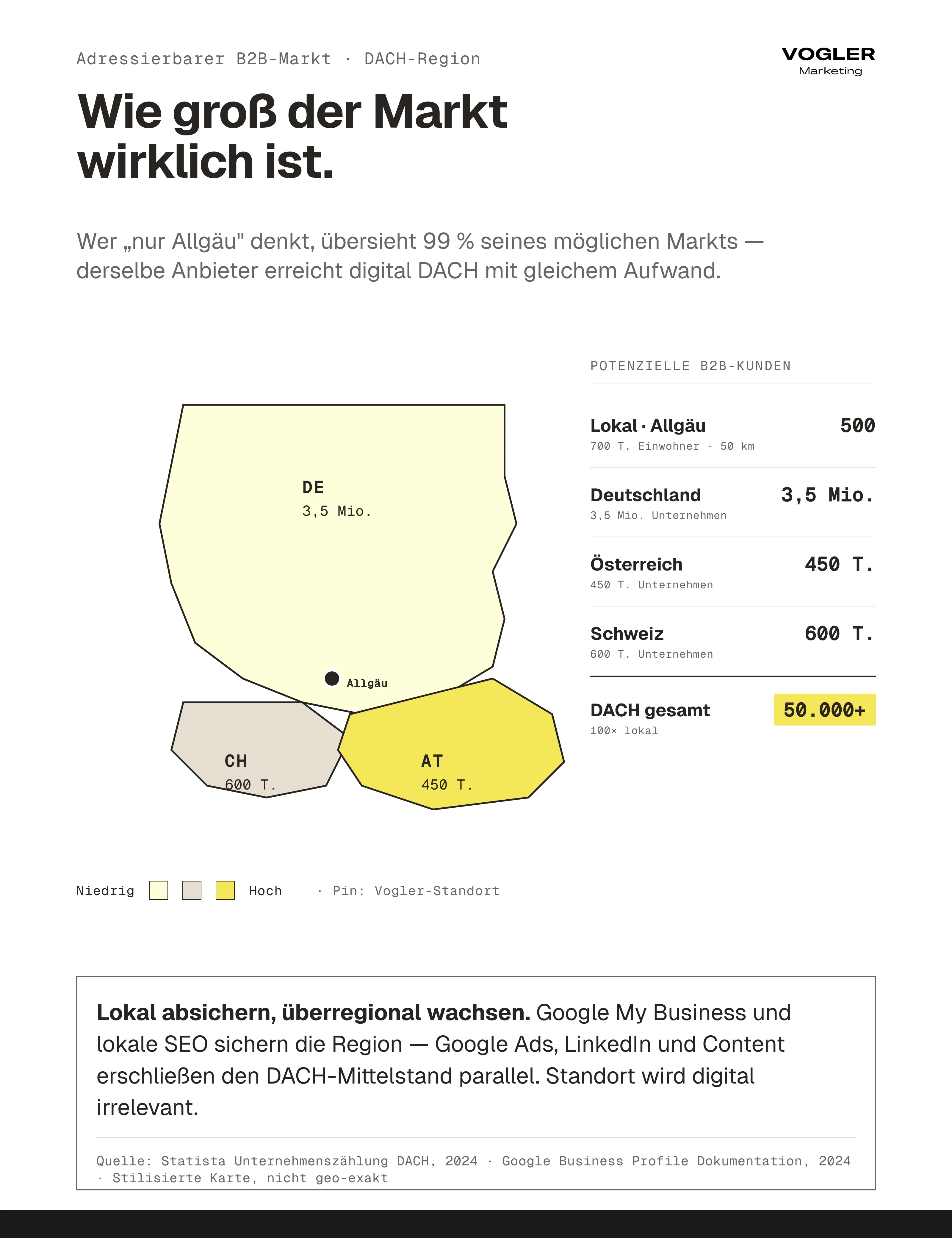 B2B-Markt DACH als Choropleth-Karte: 500 lokale Kunden im Allgäu vs. 50.000+ in DACH — 100-fach größerer adressierbarer Zielmarkt digital.