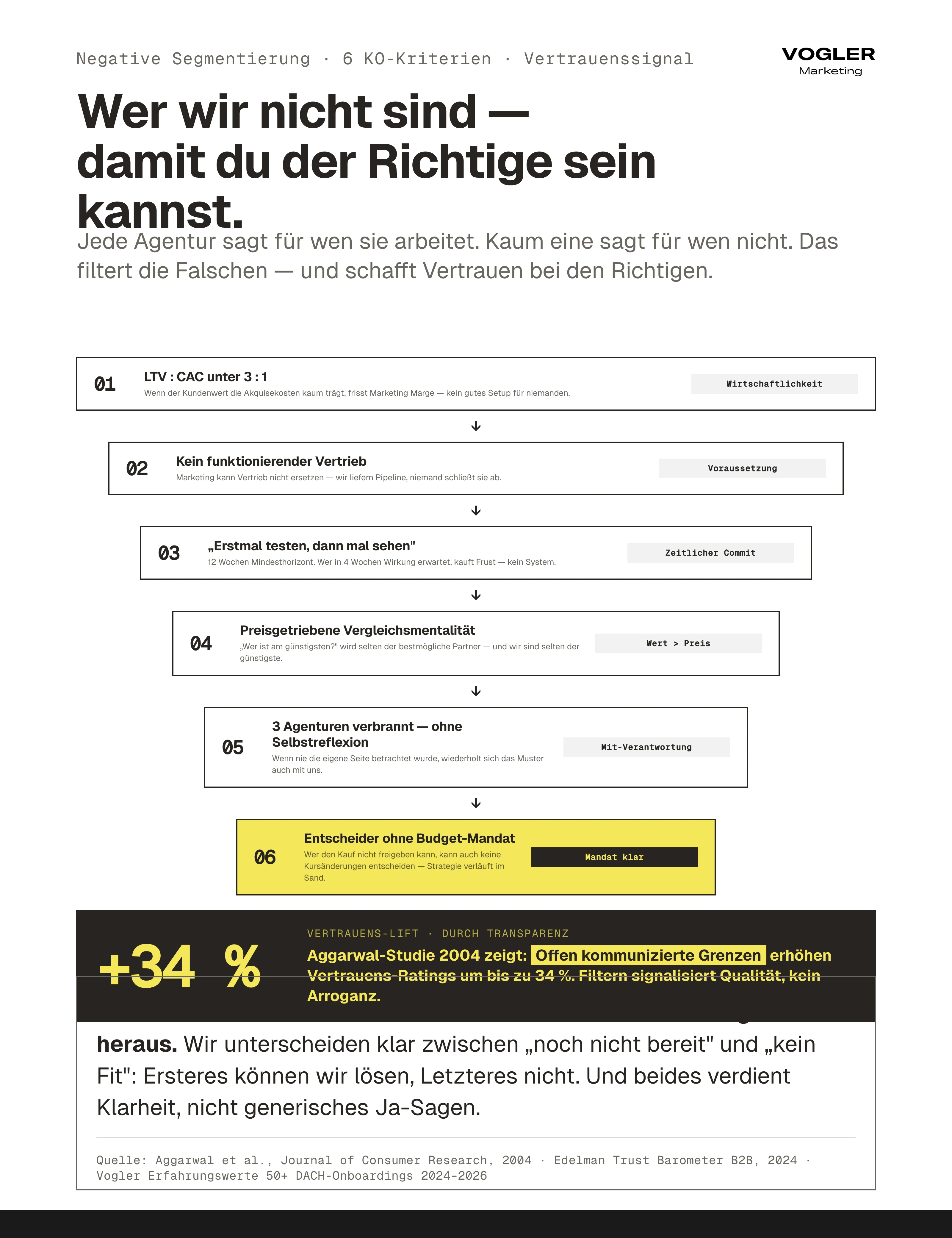Negative Segmentierung 6 KO-Filter als Vertrauenssignal: LTV:CAC unter 3:1, kein Vertrieb, Test-Mentalität ohne Commit, preisgetrieben, drei Agenturen verbrannt, Entscheider ohne Mandat — 34 Prozent Vertrauens-Lift durch transparente Grenzen.