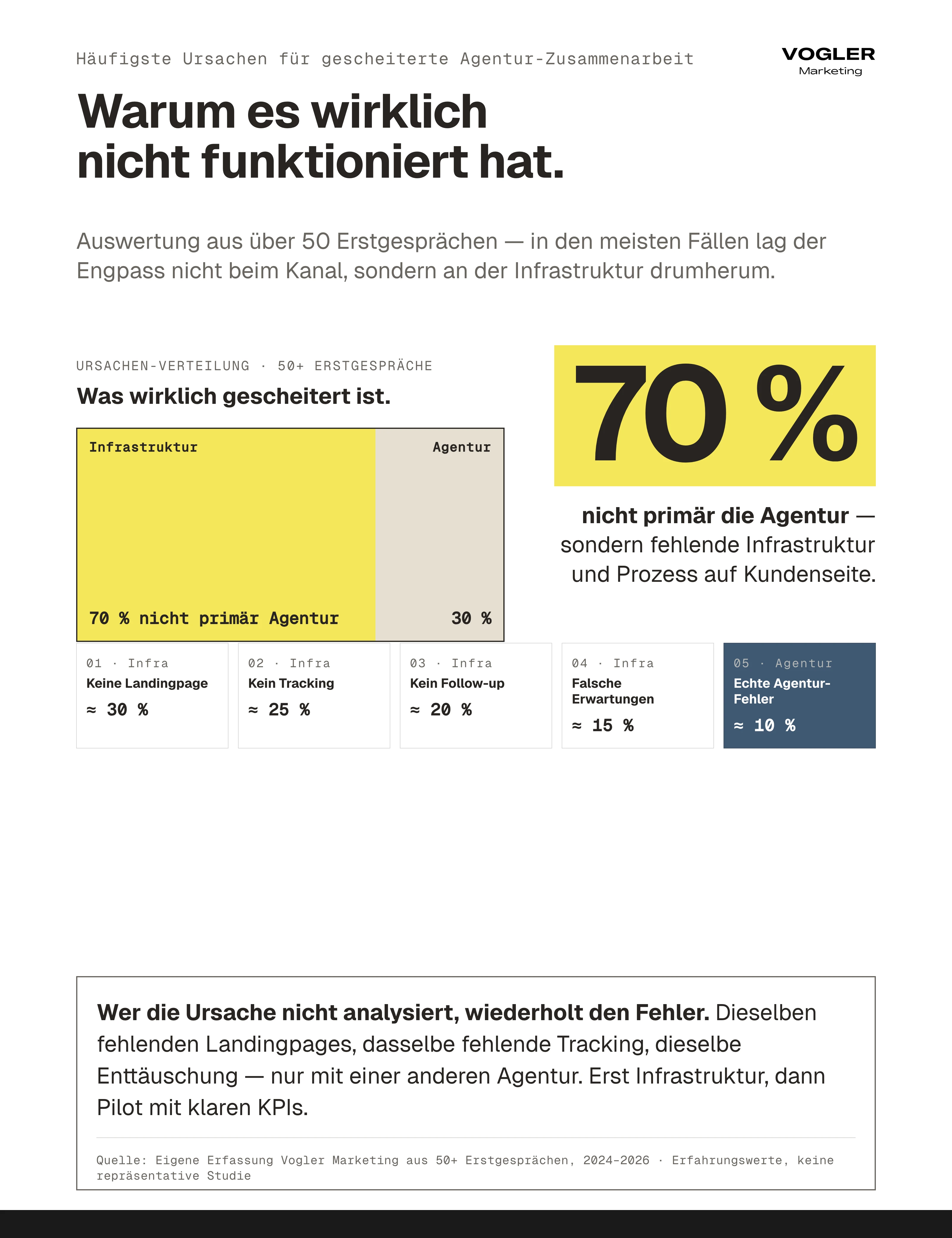 Gescheiterte Agentur-Zusammenarbeit Ursachen-Analyse: 70 Prozent fehlende Infrastruktur (Landingpage, Tracking, Follow-up, Erwartungen) versus 30 Prozent echte Agentur-Fehler.
