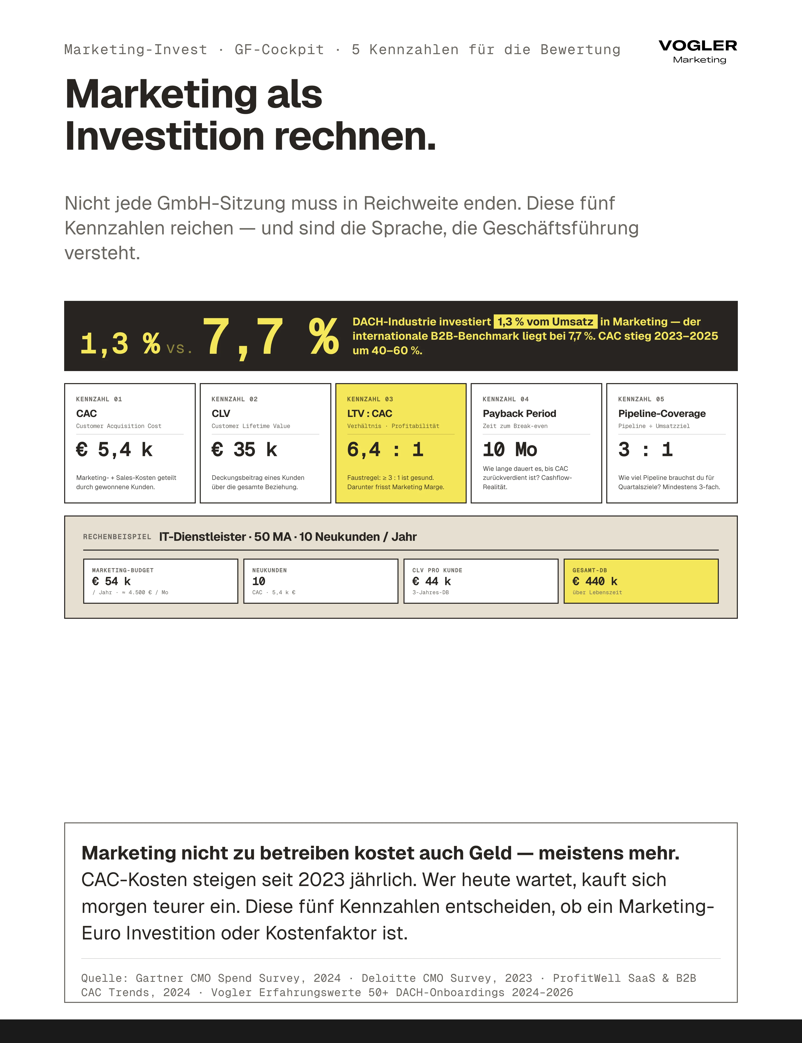 Geschäftsführer-Cockpit Marketing-Invest: DACH 1,3 Prozent vs. Benchmark 7,7 Prozent — fünf Kennzahlen CAC 5.400 Euro, CLV 35.000 Euro, LTV:CAC 6,4:1, Payback Period 10 Monate, Pipeline-Coverage 3:1 — Rechenbeispiel IT-Dienstleister 50 MA mit 440k Euro Gesamt-Deckungsbeitrag.