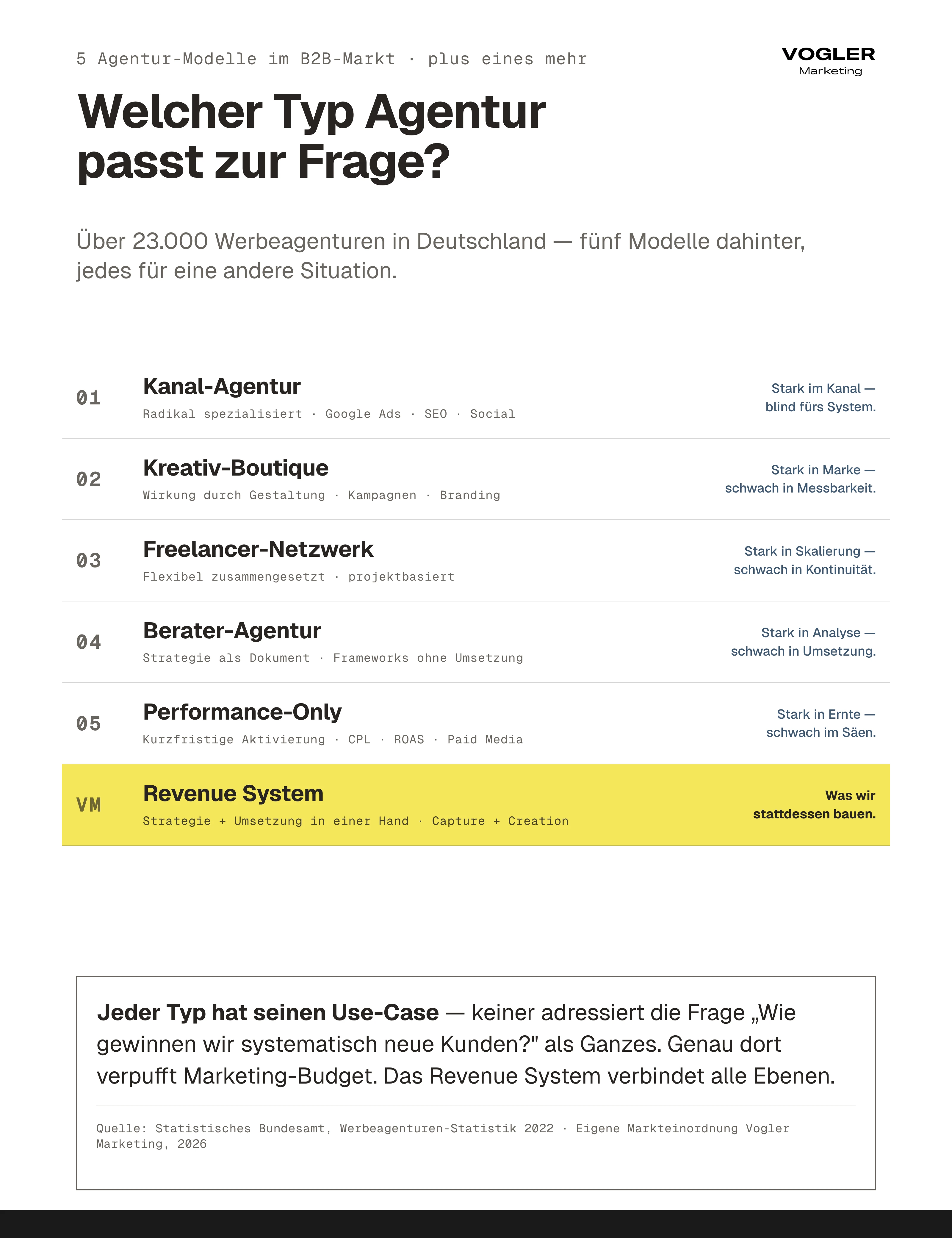 5 Agentur-Typen im B2B-Markt: Kanal-Agentur, Kreativ-Boutique, Freelancer-Netzwerk, Berater-Agentur, Performance-Only — und Revenue System als sechstes Modell.