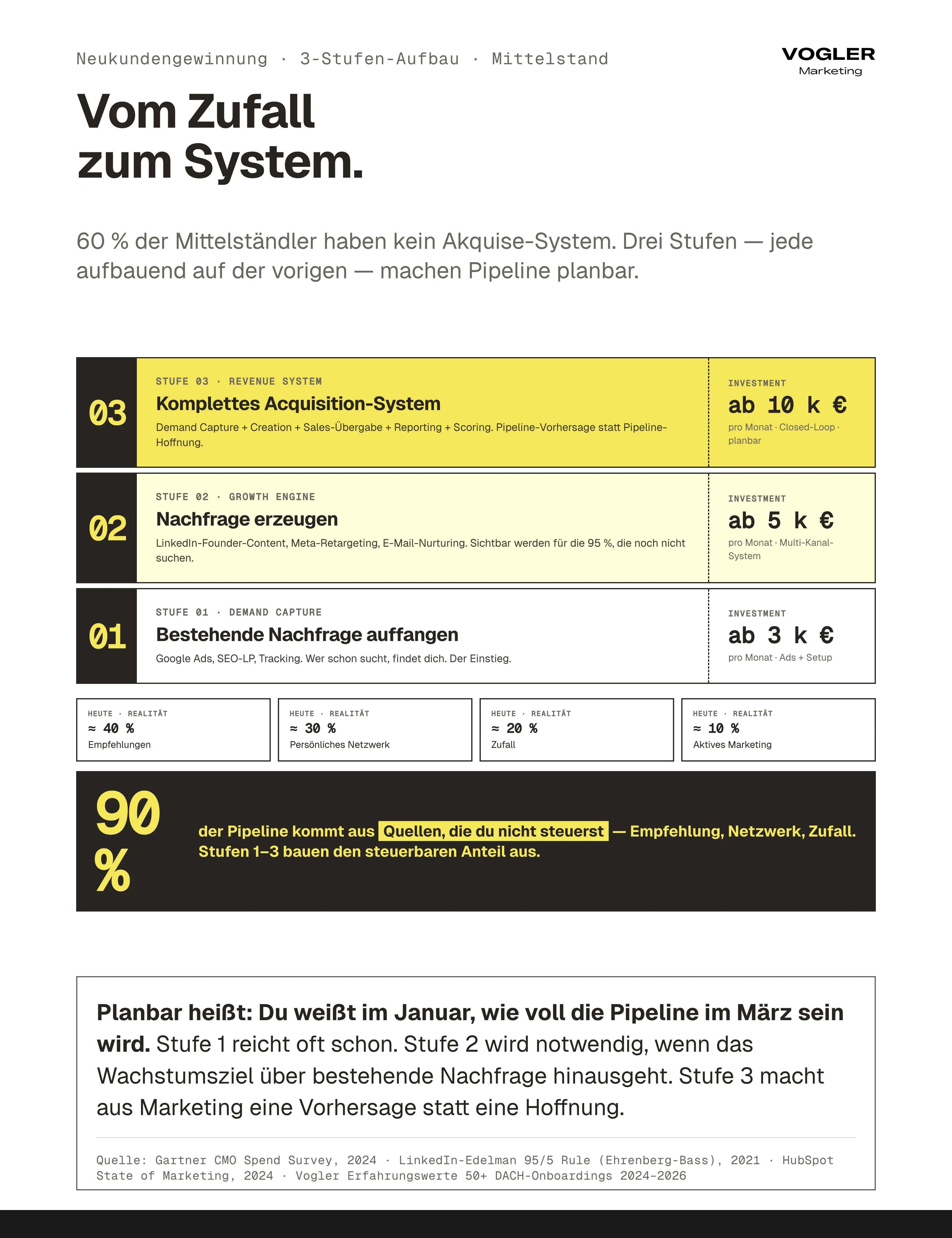 Neukundengewinnung Mittelstand 3-Stufen-Aufbau: Demand Capture ab 3.000 Euro pro Monat fängt Nachfrage auf, Growth Engine ab 5.000 Euro erzeugt Nachfrage, Revenue System ab 10.000 Euro liefert komplettes Acquisition-System mit Pipeline-Vorhersage.