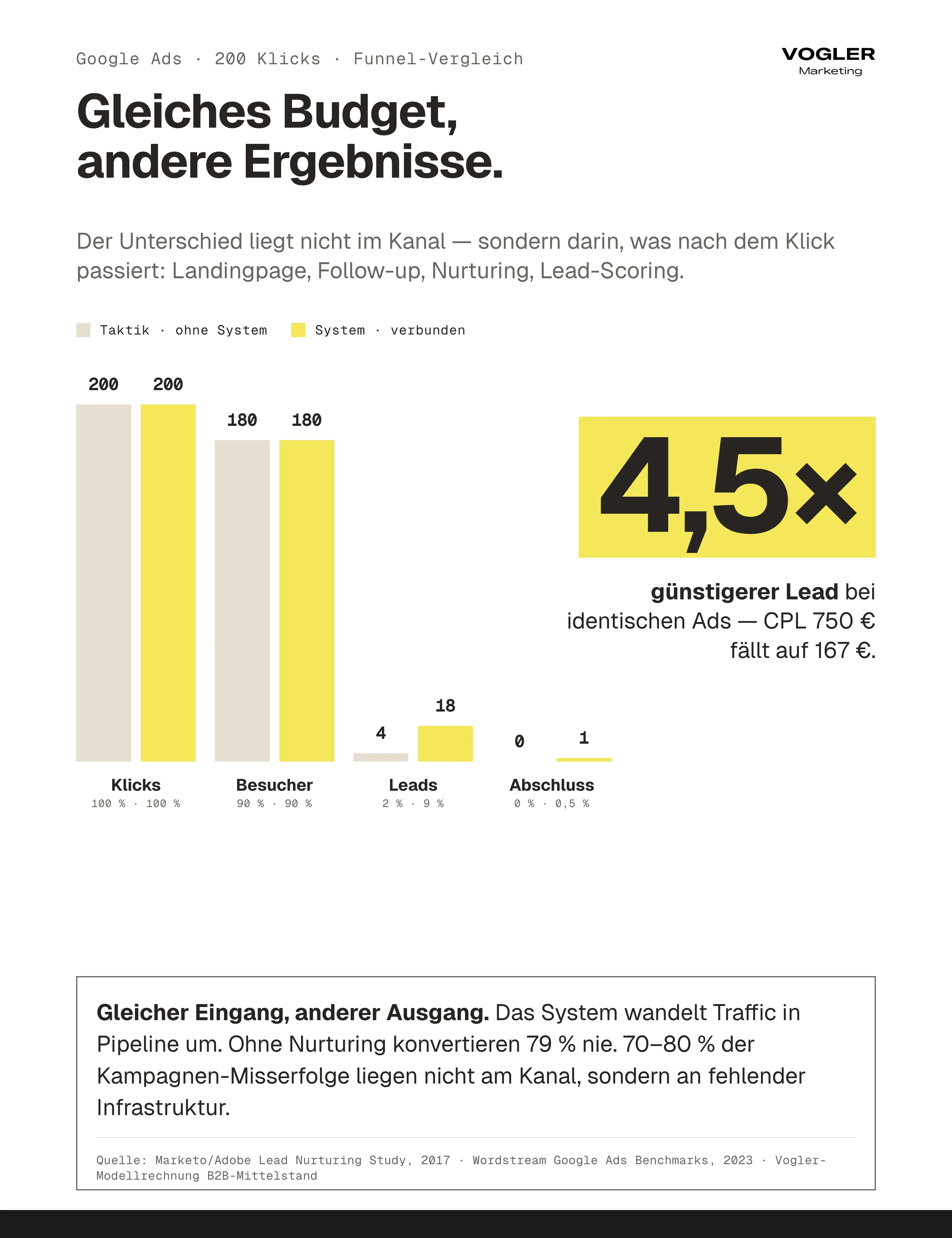 Digitale Leadgenerierung Taktik vs. System: Bei identischen Google Ads liefert ein verbundenes System 4,5-fach günstigere Leads — 167 Euro CPL statt 750 Euro.
