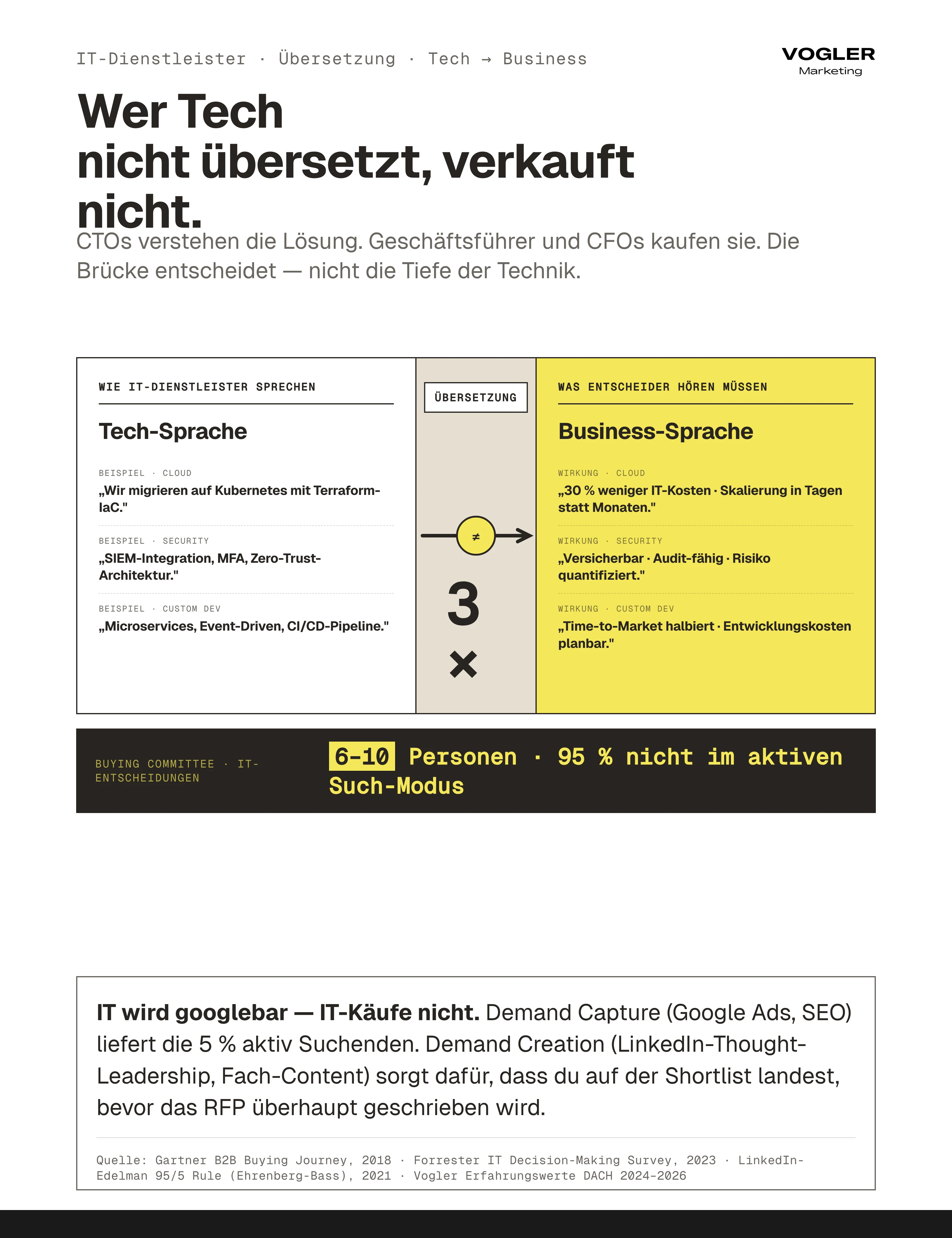 Leadgenerierung IT-Dienstleister Translation Bridge: Tech-Sprache wie Kubernetes, SIEM und Microservices wird übersetzt in Business-Sprache wie 30 Prozent IT-Kosten weniger, audit-fähige Security oder halbierte Time-to-Market — IT-Buying-Committee 6 bis 10 Personen.
