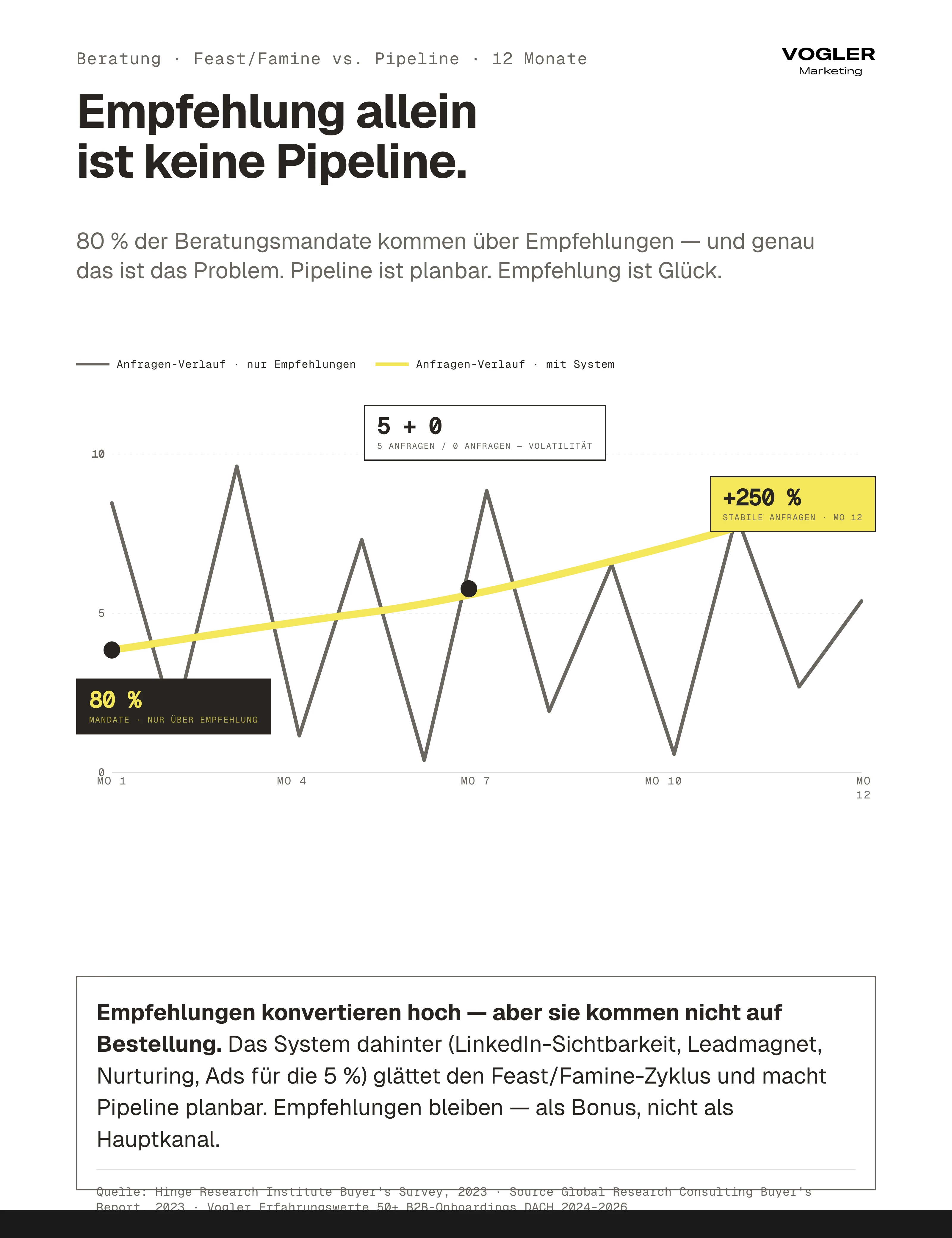 Leadgenerierung Beratung Feast-Famine vs. Pipeline-System: 80 Prozent der Mandate kommen über Empfehlungen mit volatilem Verlauf — System aus LinkedIn-Sichtbarkeit, Leadmagnet, Nurturing und Ads stabilisiert auf plus 250 Prozent Anfragen.