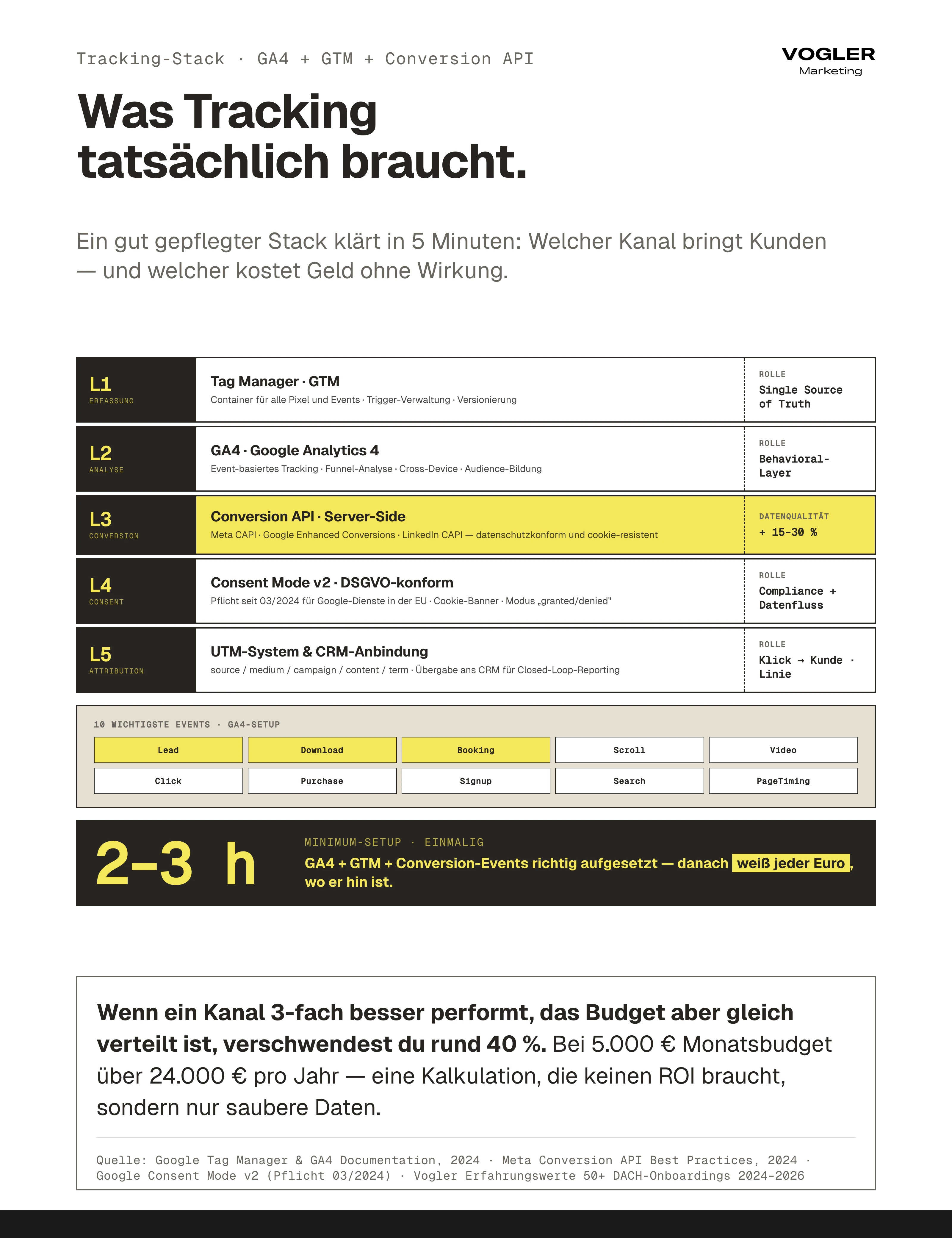 Tracking richtig aufsetzen Layered Stack-Architektur: GTM Container Layer 1, GA4 Behavioral Layer 2, Conversion API Server-Side Layer 3, Consent Mode v2 Layer 4 DSGVO-Pflicht, UTM-System plus CRM-Anbindung Layer 5 — Minimum-Setup 2-3 Stunden für Closed-Loop-Reporting.