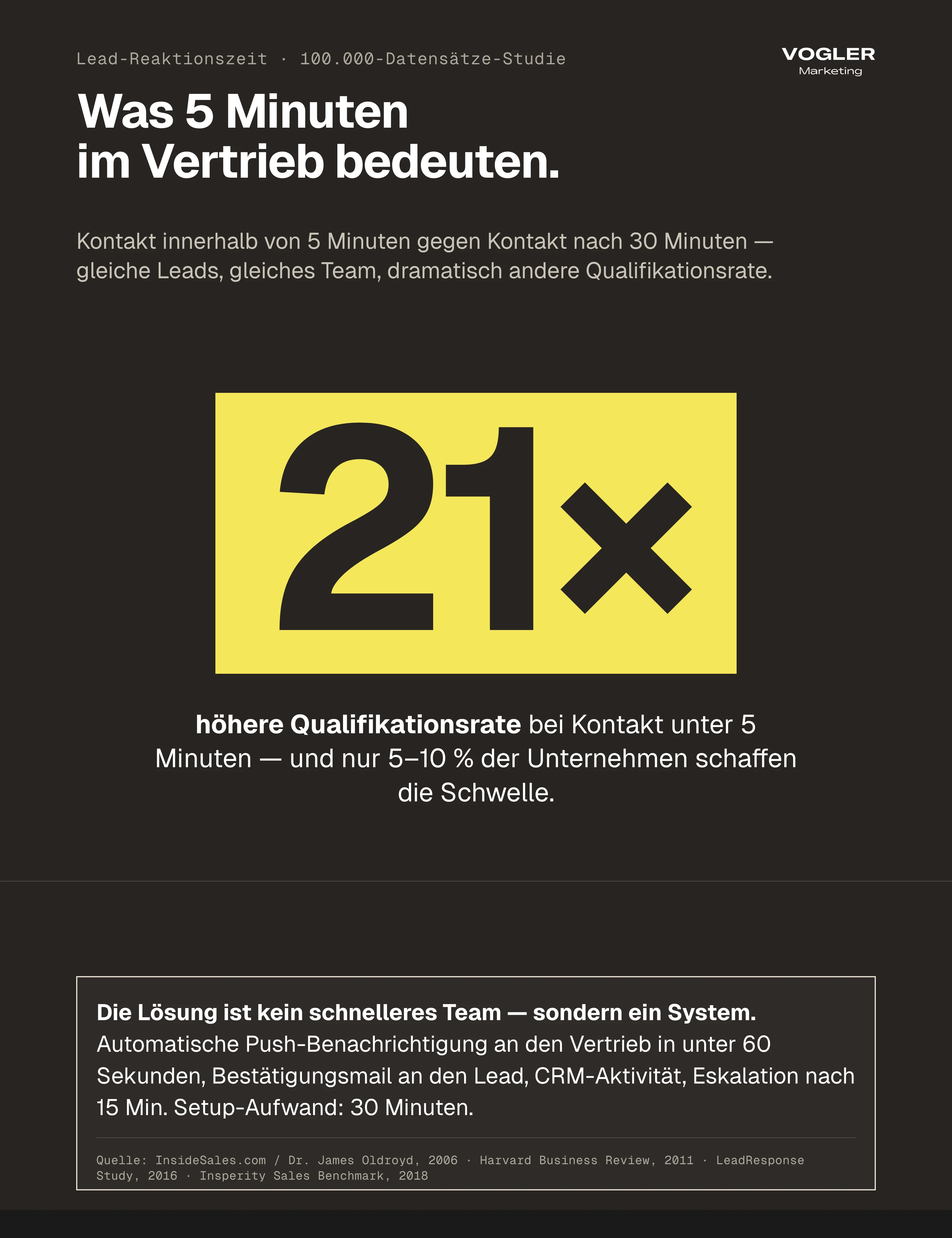 Die 5-Minuten-Regel im B2B-Vertrieb: 21-fach höhere Qualifikationsrate bei Lead-Kontakt unter 5 Minuten gegenüber 30 Minuten Reaktionszeit, gemäß MIT-Studie über 100.000 Datensätze.