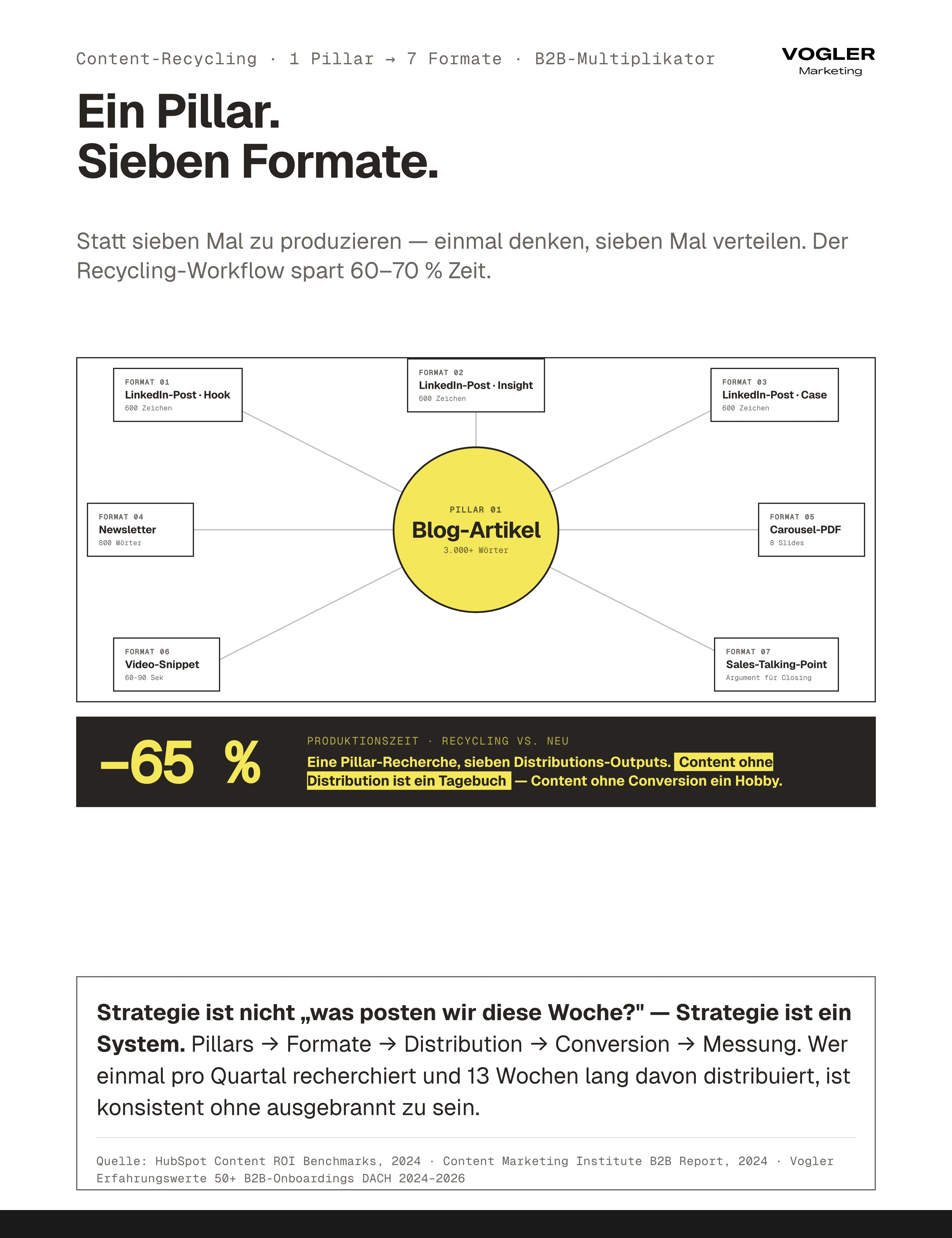 Content-Recycling Hub-and-Spoke: 1 Pillar-Blog (3.000+ Wörter) wird zu 7 Distributions-Formaten — 3 LinkedIn-Posts, Newsletter, Carousel, Video-Snippet, Sales-Talking-Point. 65 Prozent Zeitersparnis vs. neue Produktion.