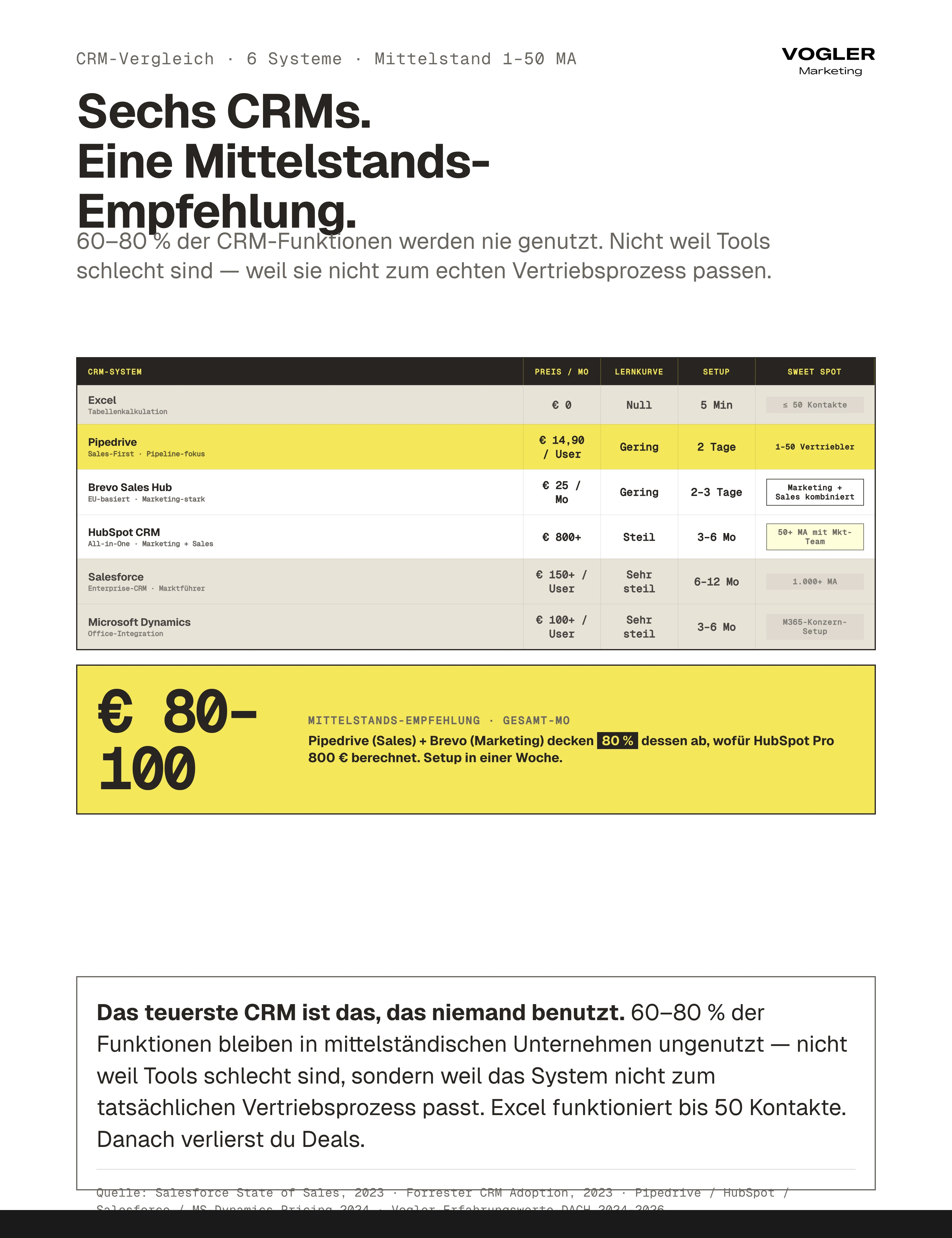 CRM-Mittelstand 6-System-Matrix: Excel bis 50 Kontakte, Pipedrive Sweet Spot bei 1-50 Vertrieblern, Brevo Sales Hub für Marketing+Sales, HubSpot ab 50 MA, Salesforce/MS-Dynamics für Konzerne. Mittelstands-Empfehlung: Pipedrive plus Brevo für 80-100 Euro pro Monat.