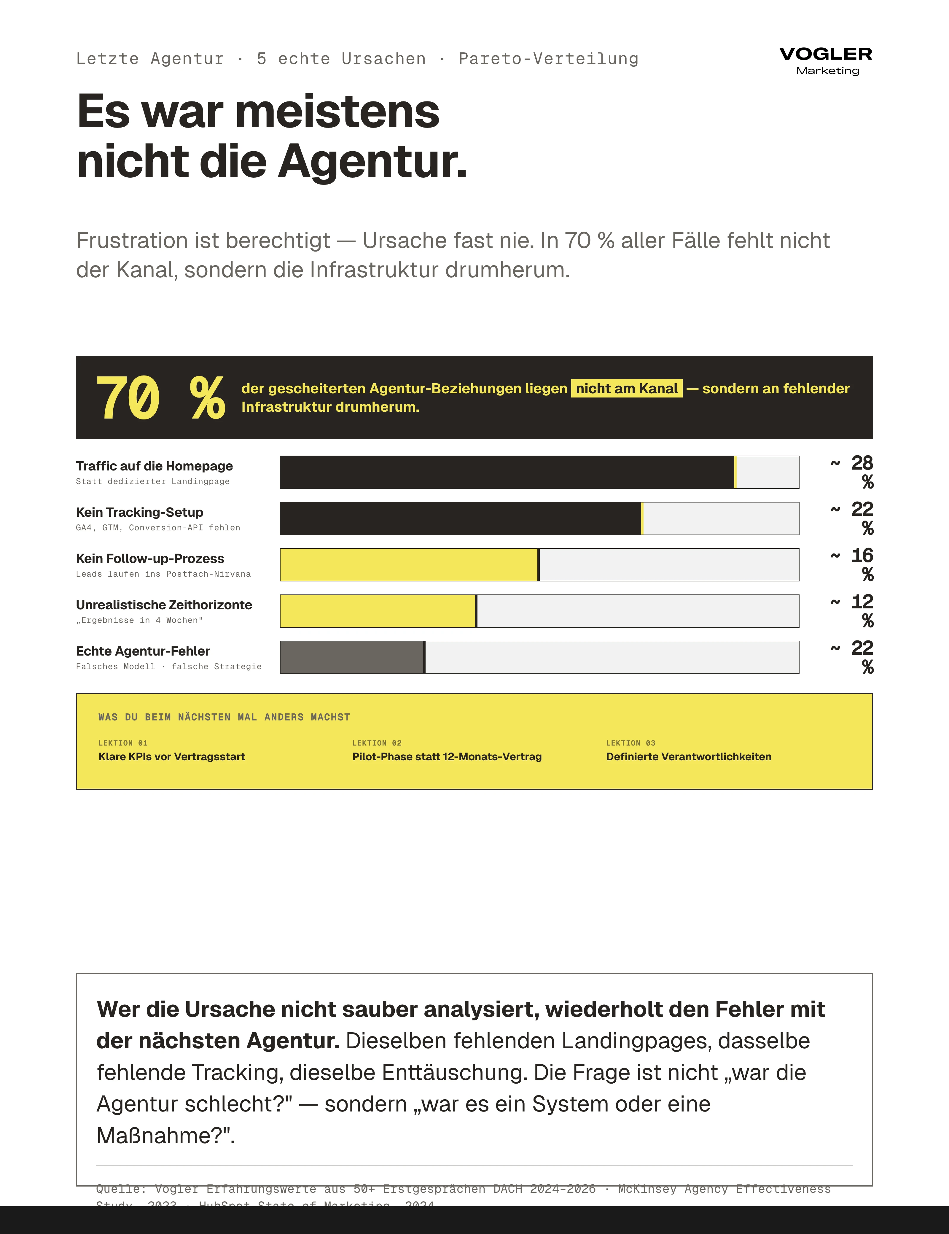 Letzte Agentur Pareto-Analyse: 70 Prozent der Misserfolge nicht durch Agentur, sondern fehlende Infrastruktur — Traffic auf Homepage (28%), kein Tracking (22%), kein Follow-up (16%), unrealistische Zeithorizonte (12%), echte Agentur-Fehler (22%). Klare KPIs, Pilot-Phase, definierte Verantwortlichkeiten als Lektionen.