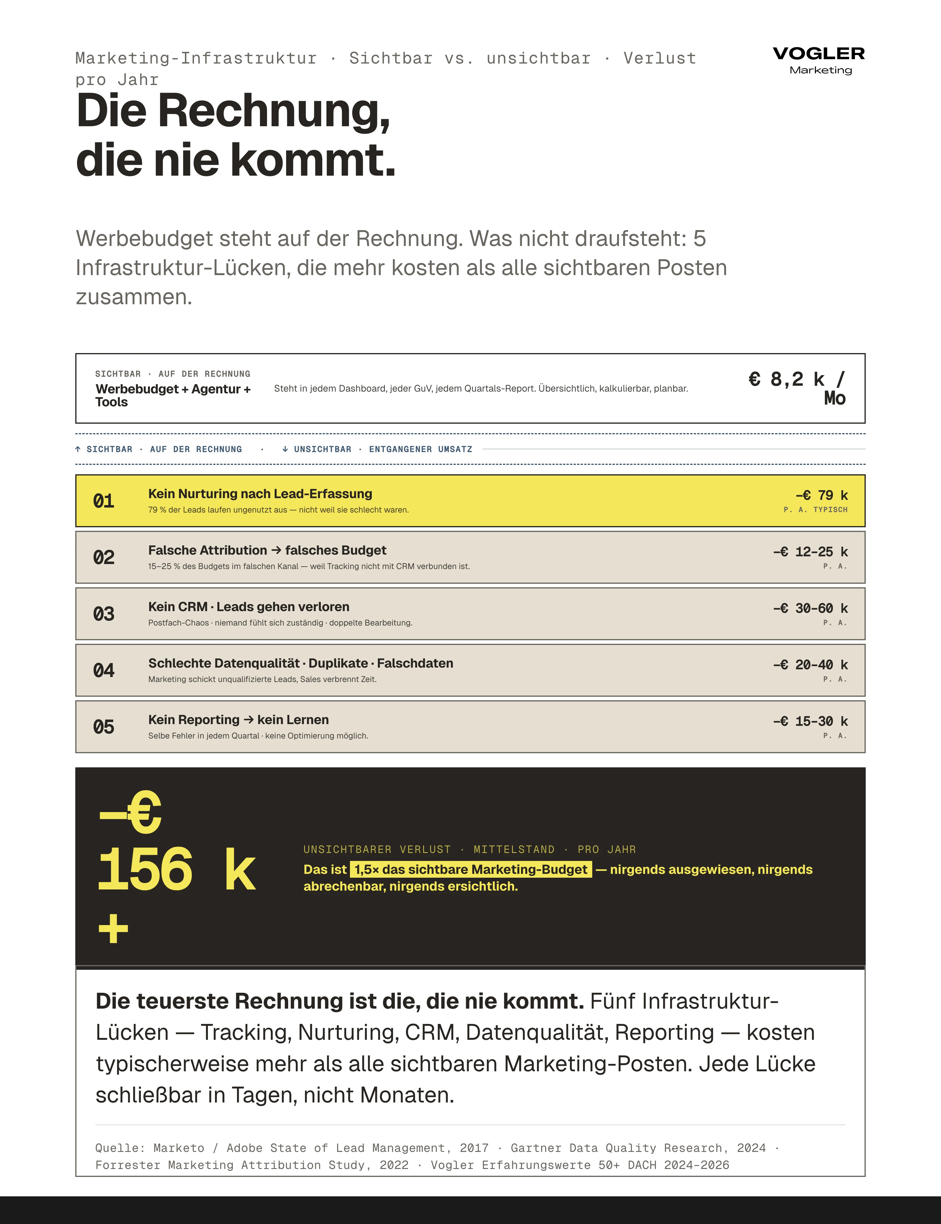 Versteckte Marketing-Kosten Eisberg: Sichtbar 8.200 Euro pro Monat (Werbung+Agentur+Tools), unsichtbar fünf Lücken — kein Nurturing -79k, falsche Attribution -12-25k, kein CRM -30-60k, schlechte Datenqualität -20-40k, kein Reporting -15-30k. Gesamt -156k+ pro Jahr, 1,5x das sichtbare Budget.
