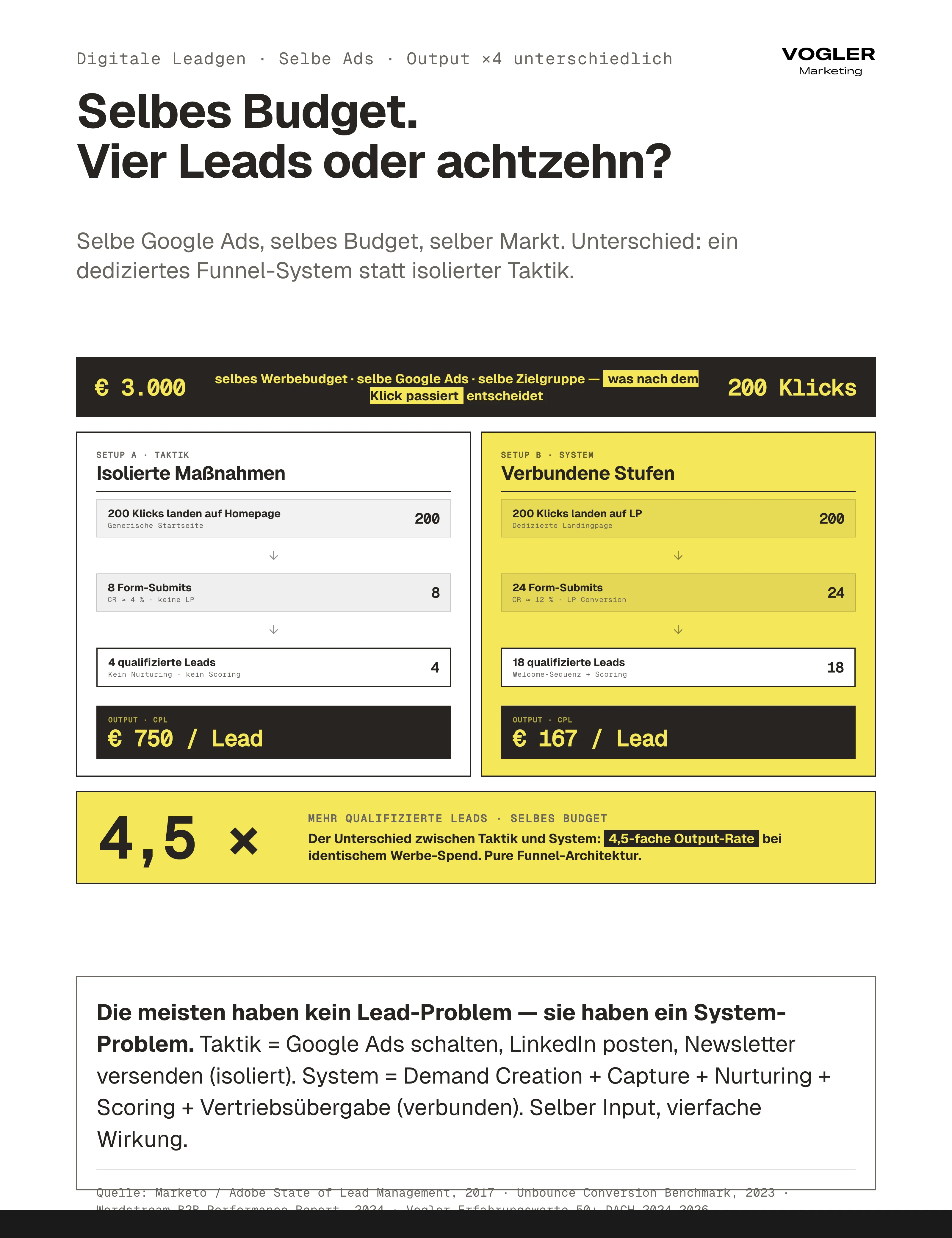 Digitale Leadgen Taktik vs. System: Selbe 3.000 Euro Google Ads, selbe 200 Klicks. Taktik-Setup mit Homepage liefert 4 qualifizierte Leads bei 750 Euro CPL. System-Setup mit dedizierter LP plus Welcome-Sequenz plus Scoring liefert 18 qualifizierte Leads bei 167 Euro CPL — 4,5-fach höhere Output-Rate.