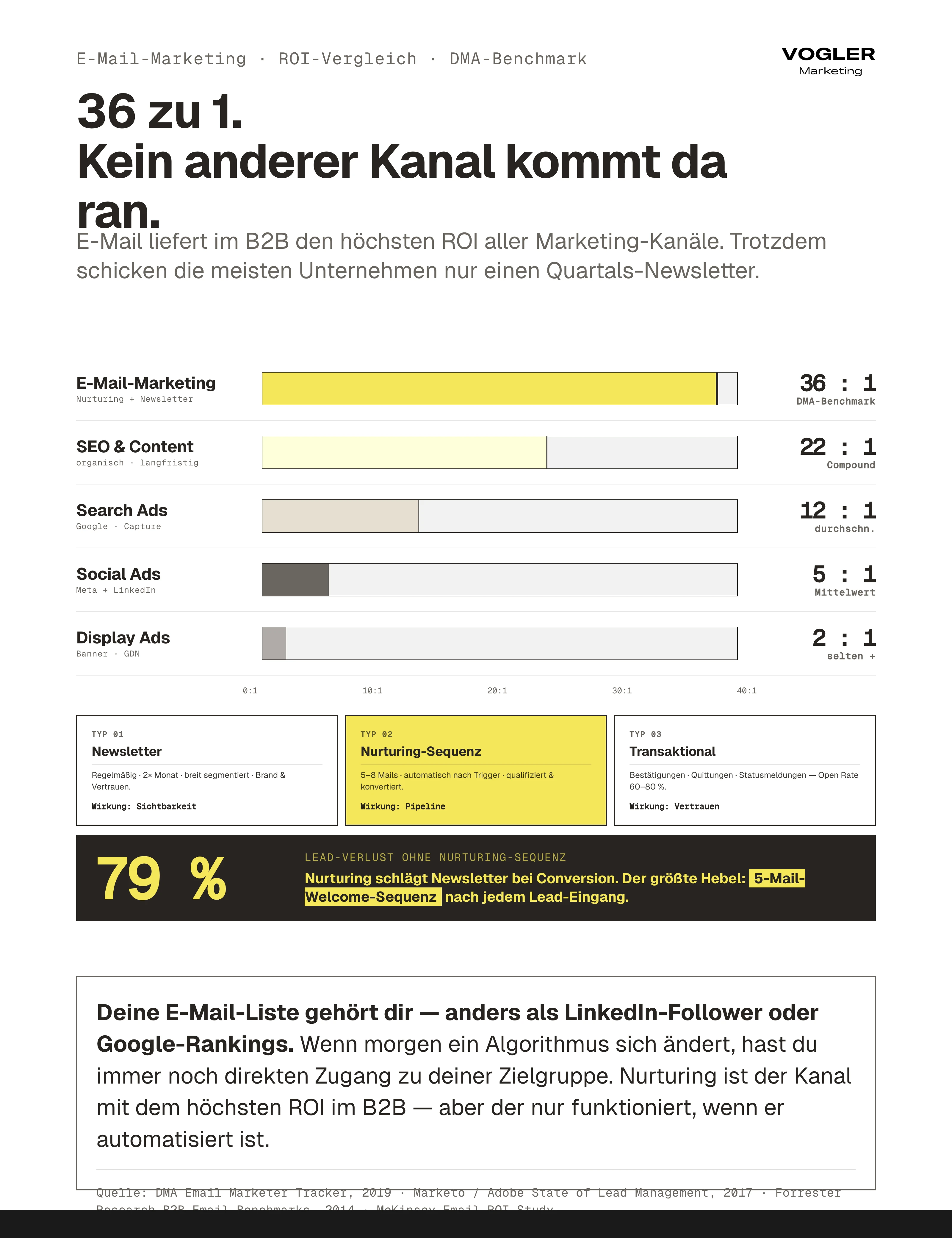 E-Mail-Marketing ROI-Vergleich: 36:1 ROI für E-Mail vs SEO 22:1 vs Search Ads 12:1 vs Social Ads 5:1 vs Display 2:1 — drei E-Mail-Typen Newsletter (Sichtbarkeit), Nurturing-Sequenz (Pipeline), Transaktional (Vertrauen). 79 Prozent Lead-Verlust ohne Nurturing.