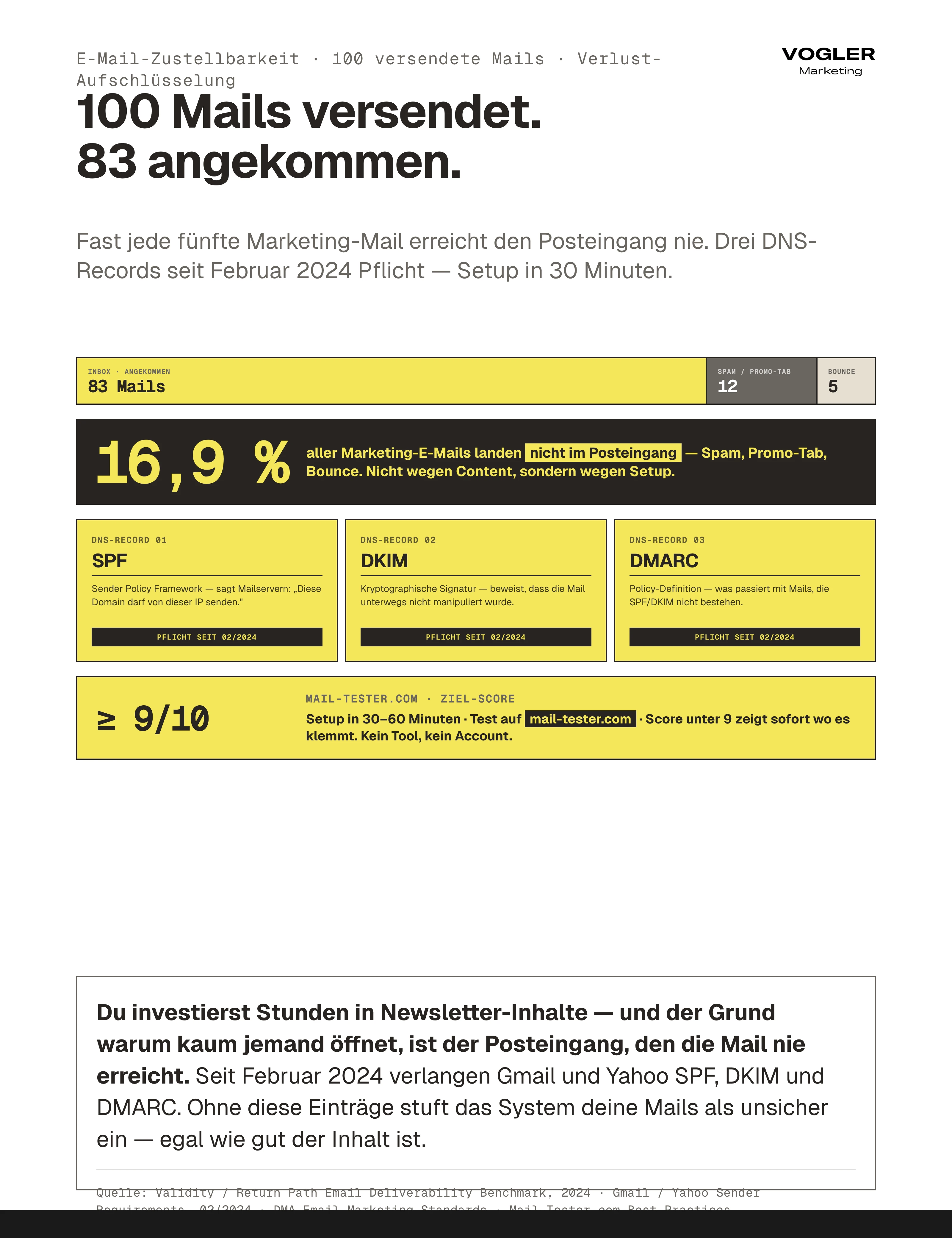 E-Mail-Zustellbarkeit: Bei 100 versendeten Mails kommen nur 83 in die Inbox, 12 in Spam/Promo, 5 Bounce — 16,9 Prozent Verlust. Drei DNS-Records SPF, DKIM, DMARC seit Februar 2024 Pflicht. Setup 30-60 Minuten, mail-tester.com Score Ziel mindestens 9 von 10.