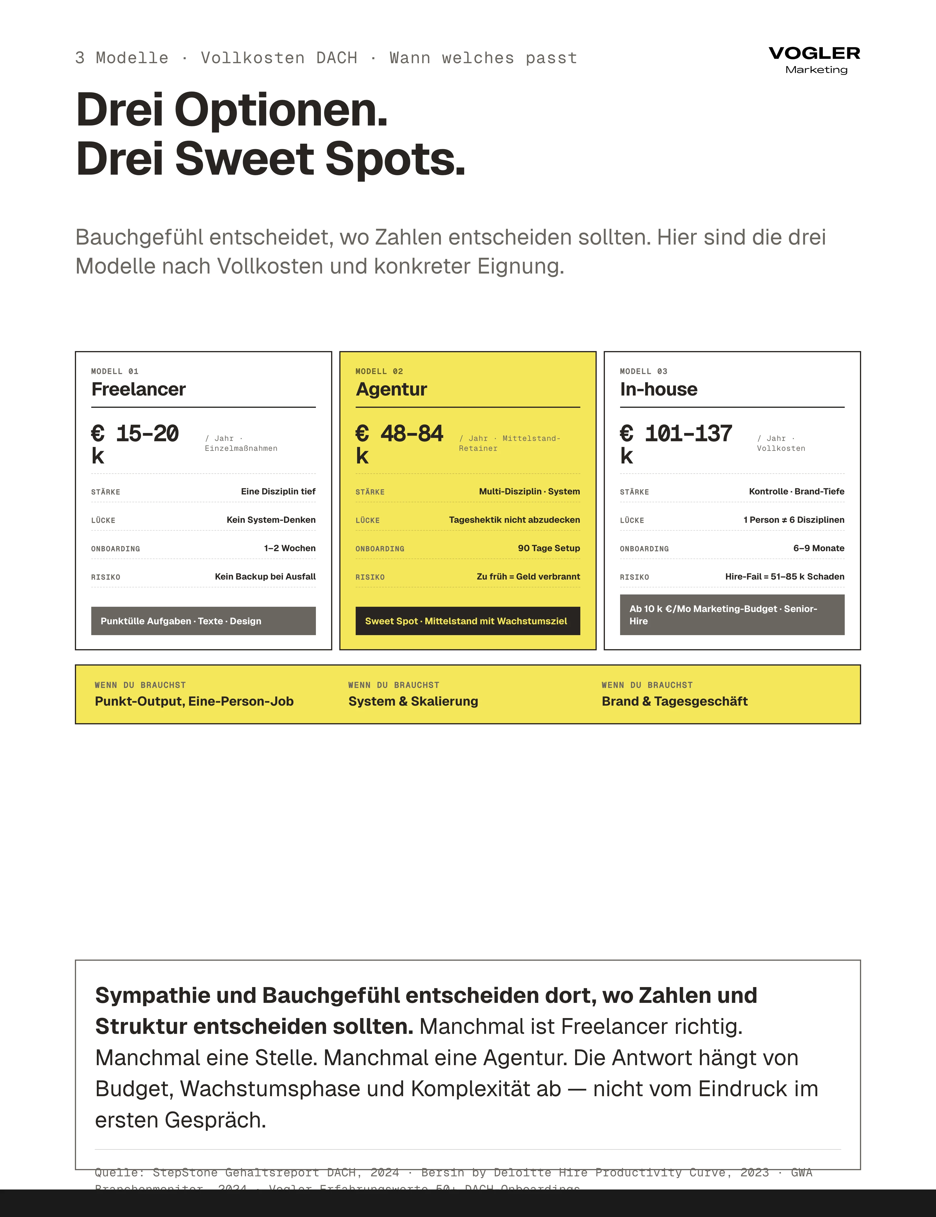Freelancer vs. Agentur vs. In-house: Freelancer 15-20k pro Jahr für punktuelle Aufgaben, Agentur 48-84k Sweet Spot für Mittelstand mit Wachstumsziel, In-house 101-137k Vollkosten ab 10k/Mo Marketing-Budget mit Senior-Hire. Hire-Fail kostet 51-85k Schaden.