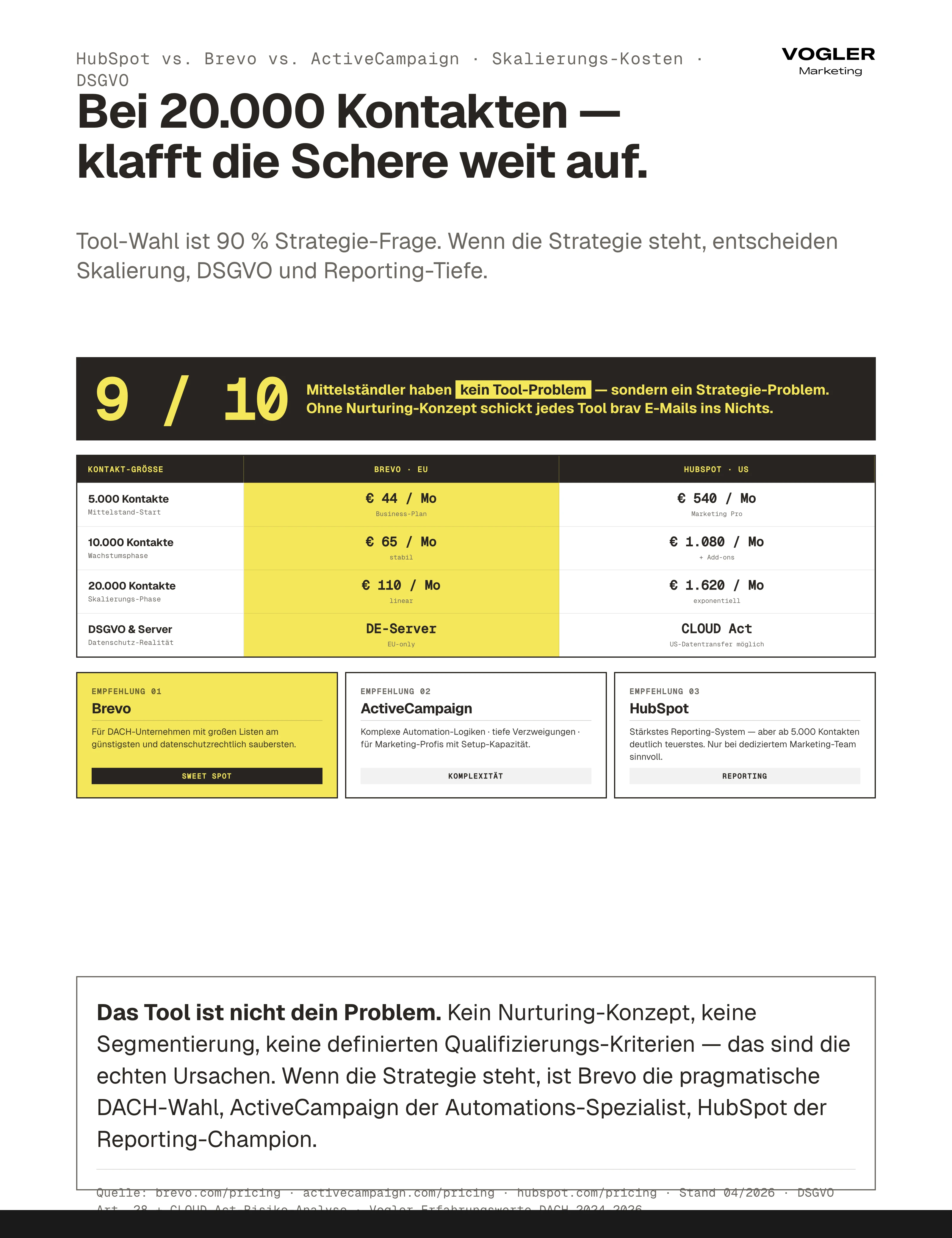 HubSpot vs. Brevo vs. ActiveCampaign Skalierungs-Vergleich: 9 von 10 haben Strategie-Problem, kein Tool-Problem. Brevo 44/65/110 Euro pro Monat bei 5/10/20k Kontakten, HubSpot 540/1.080/1.620 Euro — DSGVO: Brevo DE-Server EU-only, HubSpot US-Datentransfer via CLOUD Act.
