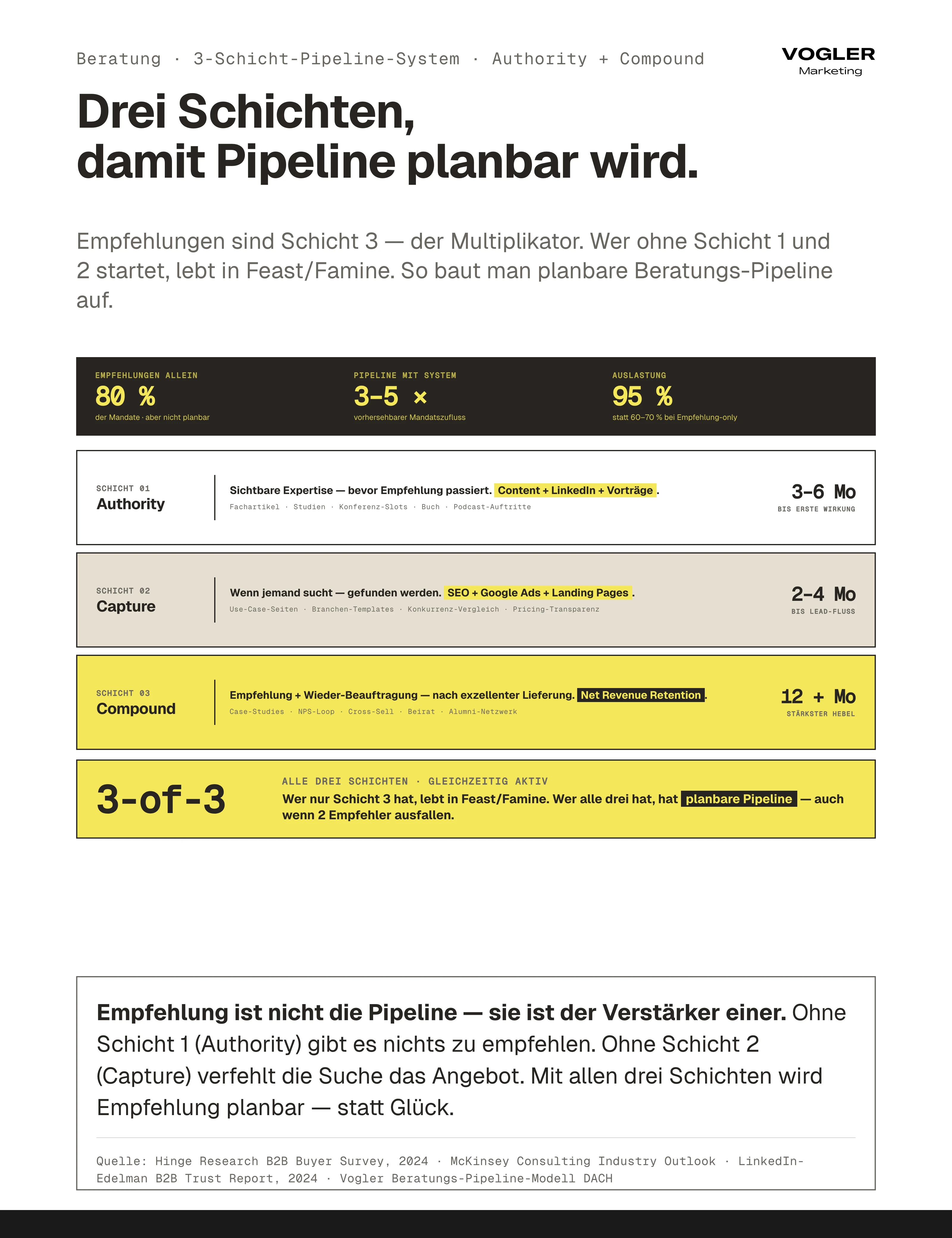 Beratung Drei-Schicht-Pipeline-System: Authority (Content+LinkedIn+Vorträge, 3-6 Monate), Capture (SEO+Google Ads+LP, 2-4 Monate), Compound (Empfehlungen+Referenzen, 12+ Monate). Empfehlungen allein bringen 80 Prozent der Mandate aber nicht planbar — alle drei Schichten gleichzeitig erzeugen 95 Prozent Auslastung statt 60-70.