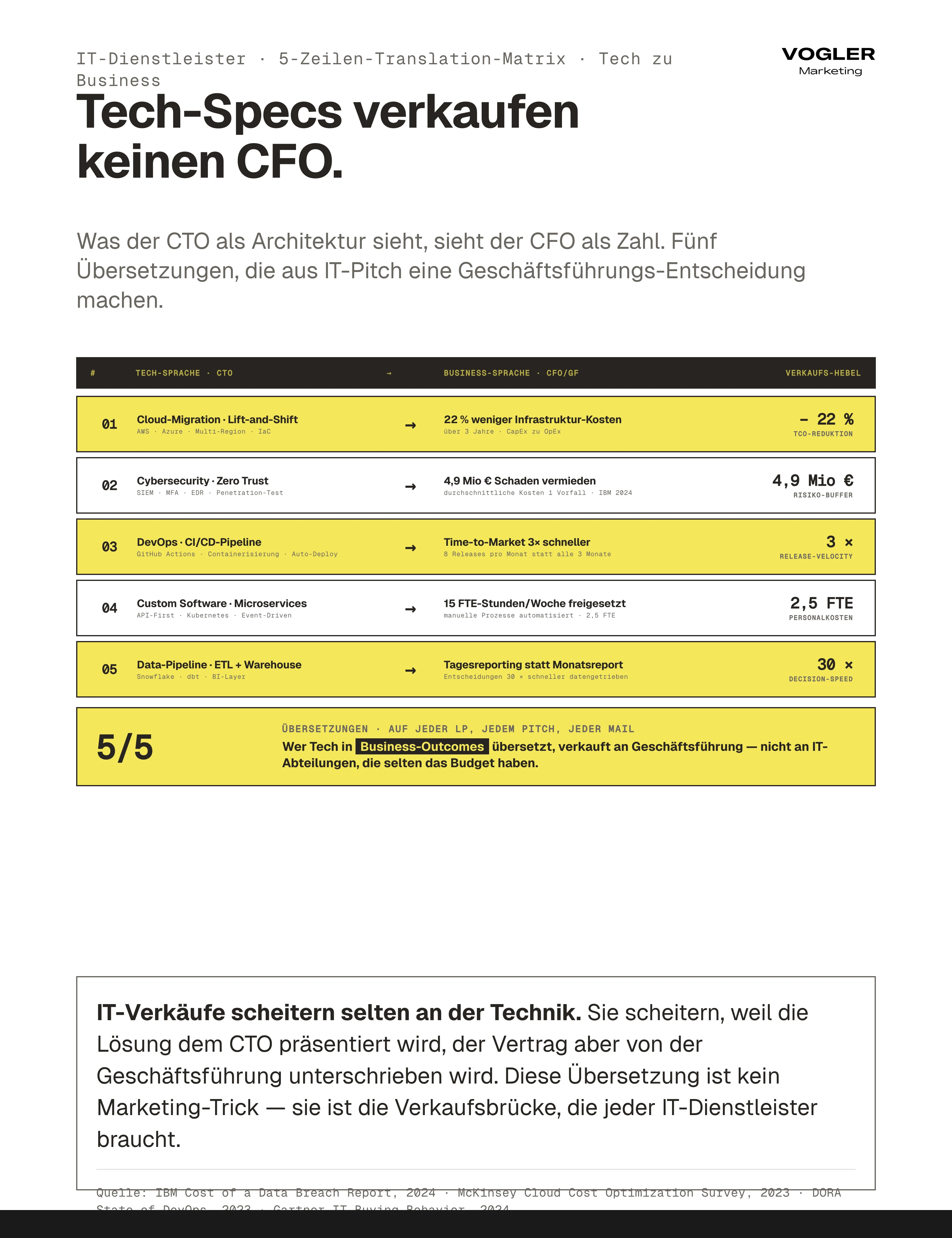 IT-Dienstleister Tech-zu-Business-Translation-Matrix 5 Übersetzungen: Cloud-Migration → 22 Prozent TCO-Reduktion, Cybersecurity → 4,9 Mio Euro Schaden vermieden, DevOps → 3x Release-Velocity, Custom Software → 2,5 FTE freigesetzt, Data-Pipeline → 30x Decision-Speed. Wer Tech in Business-Outcomes übersetzt verkauft an Geschäftsführung.