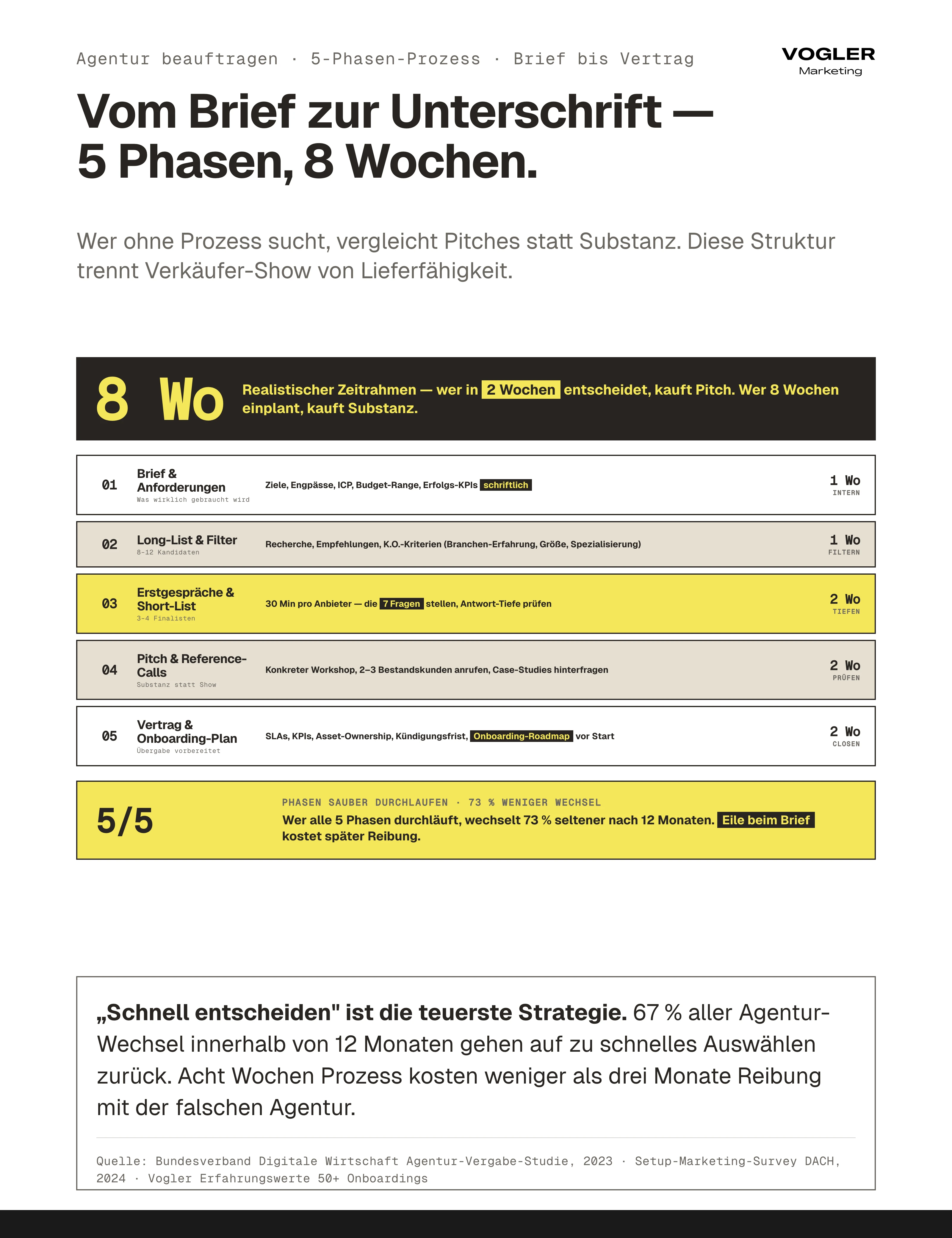 Marketing-Agentur beauftragen 5-Phasen-Prozess 8 Wochen: Brief 1 Wo, Long-List 1 Wo, Erstgespräche 2 Wo, Pitch+Reference-Calls 2 Wo, Vertrag+Onboarding 2 Wo. Wer in 2 Wochen entscheidet kauft Pitch, wer 8 Wochen einplant kauft Substanz — 73 Prozent weniger Wechsel nach 12 Monaten bei sauberem Prozess.