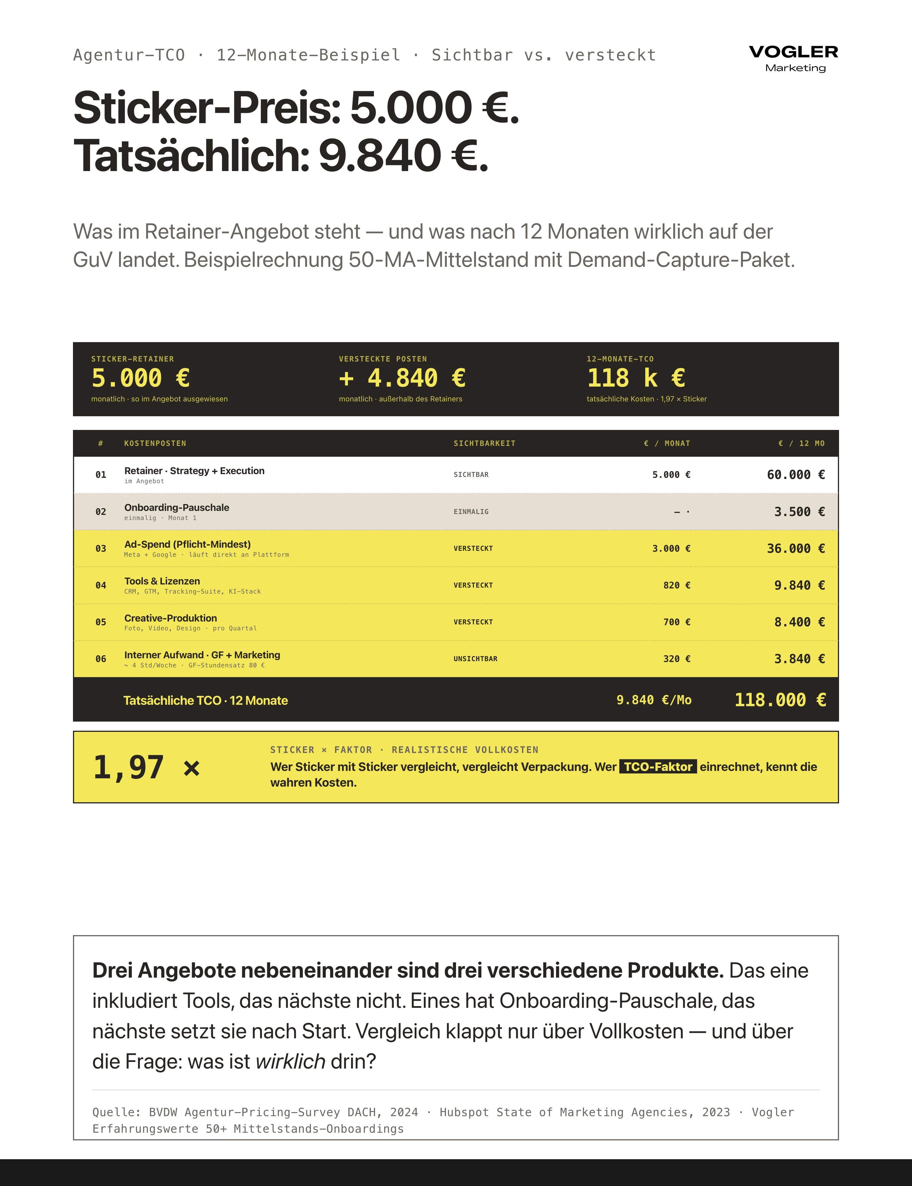 Marketing-Agentur 12-Monate-TCO-Beispiel-Rechnung: Sticker-Retainer 5.000 Euro, plus Onboarding-Pauschale, Ad-Spend 3.000, Tools 820, Creative 700, interner Aufwand 320 — tatsächlich 9.840 Euro/Monat oder 118k Euro/Jahr. 1,97x Sticker-Faktor zeigt: Vergleich klappt nur über Vollkosten, nicht über Verpackung.