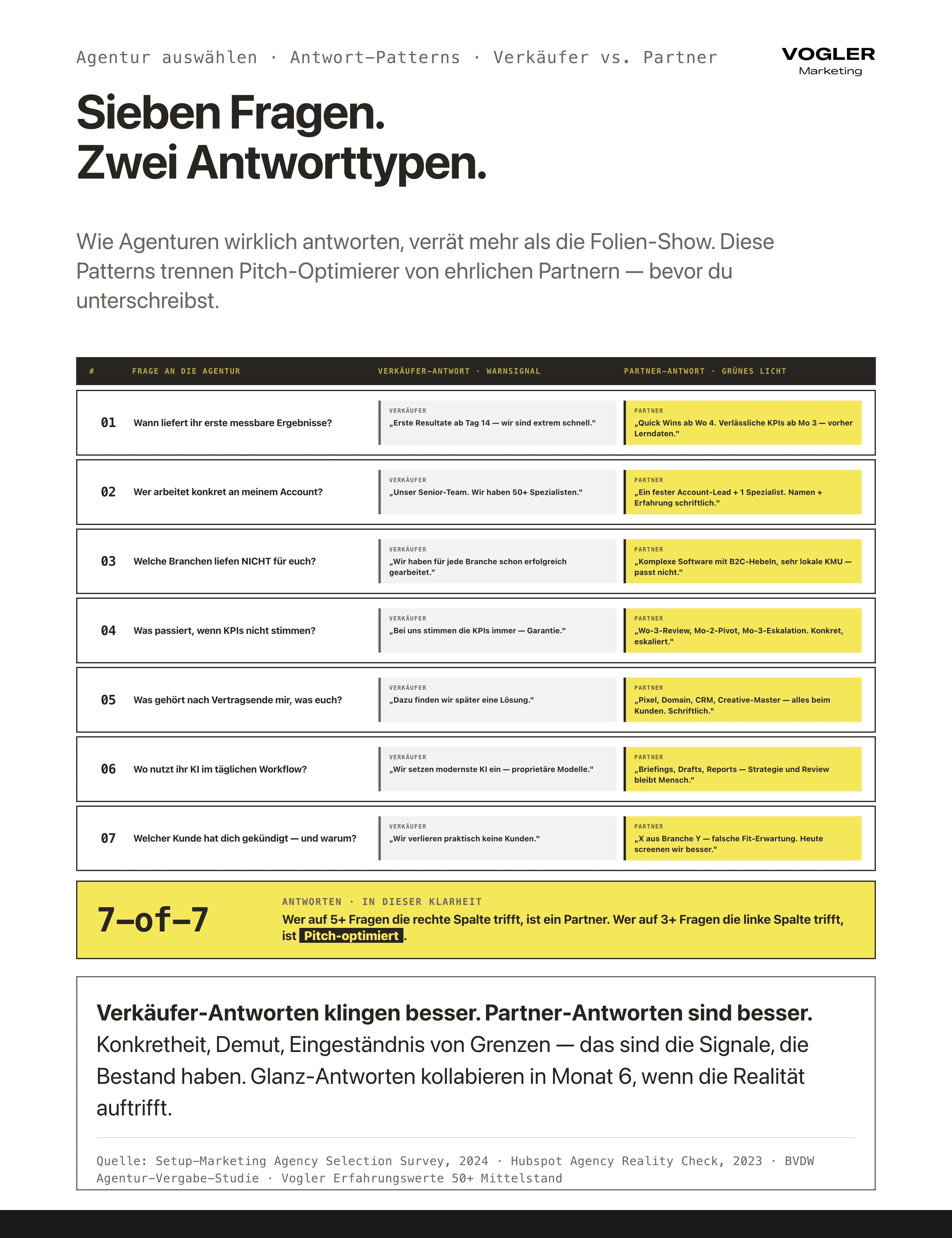 Agentur auswählen 7 Antwort-Patterns Verkäufer vs. Partner: Wann erste Ergebnisse, Wer arbeitet konkret, Welche Branche nicht, KPI-Eskalation, Asset-Ownership, KI-Workflows, gekündigte Kunden. Verkäufer-Antworten klingen besser, Partner-Antworten sind besser — Konkretheit, Demut, Eingeständnis von Grenzen sind die Signale mit Bestand.