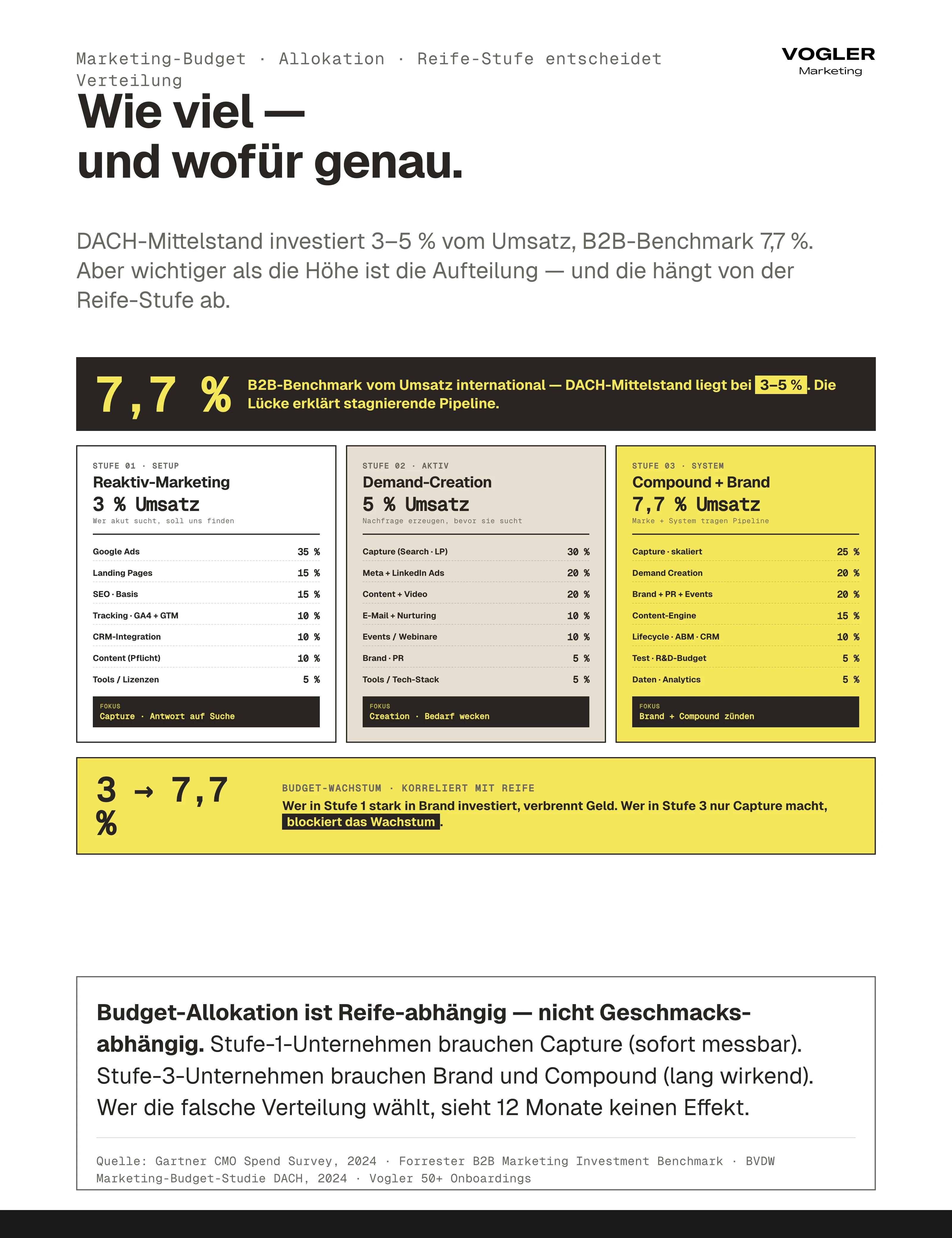 Marketing-Budget Allokation pro Reife-Stufe: Stufe 1 Reaktiv 3 Prozent Umsatz mit 35 Prozent Google Ads + 15 Prozent LP, Stufe 2 Aktiv 5 Prozent mit Capture 30 + Demand Creation 20 + Content 20, Stufe 3 System 7,7 Prozent mit Brand 20 + Compound. DACH-Mittelstand bei 3-5 Prozent vs. internationaler Benchmark 7,7 Prozent — die Lücke erklärt stagnierende Pipeline.