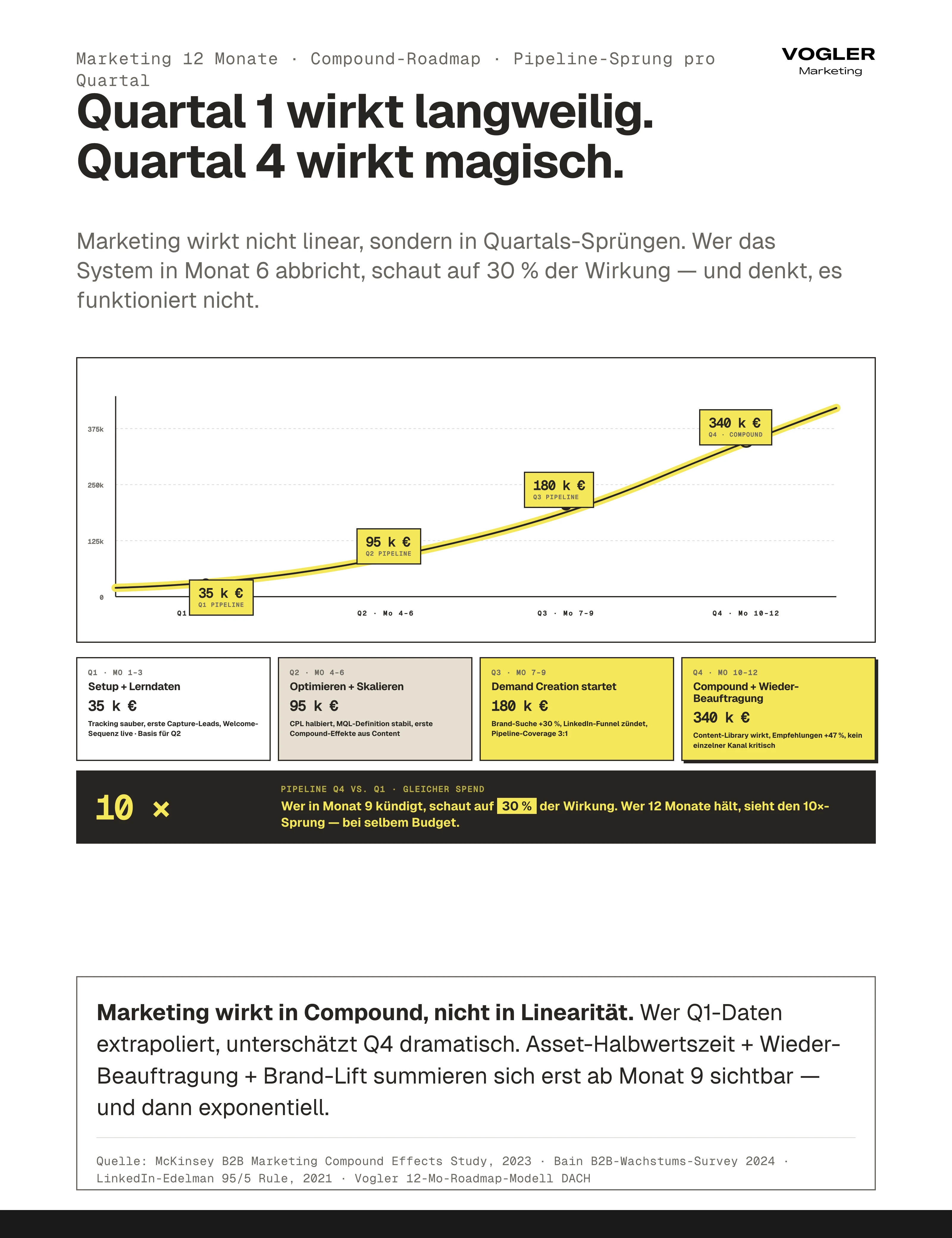Marketing 12-Monate Compound-Roadmap: Q1 35k Euro Pipeline (Setup+Lerndaten), Q2 95k (Optimieren), Q3 180k (Demand Creation), Q4 340k (Compound+Wiederbeauftragung). 10x Pipeline-Sprung von Q1 zu Q4 bei selbem Spend — wer in Monat 9 kündigt schaut auf 30 Prozent der Wirkung. Compound zündet erst ab Monat 9 sichtbar.