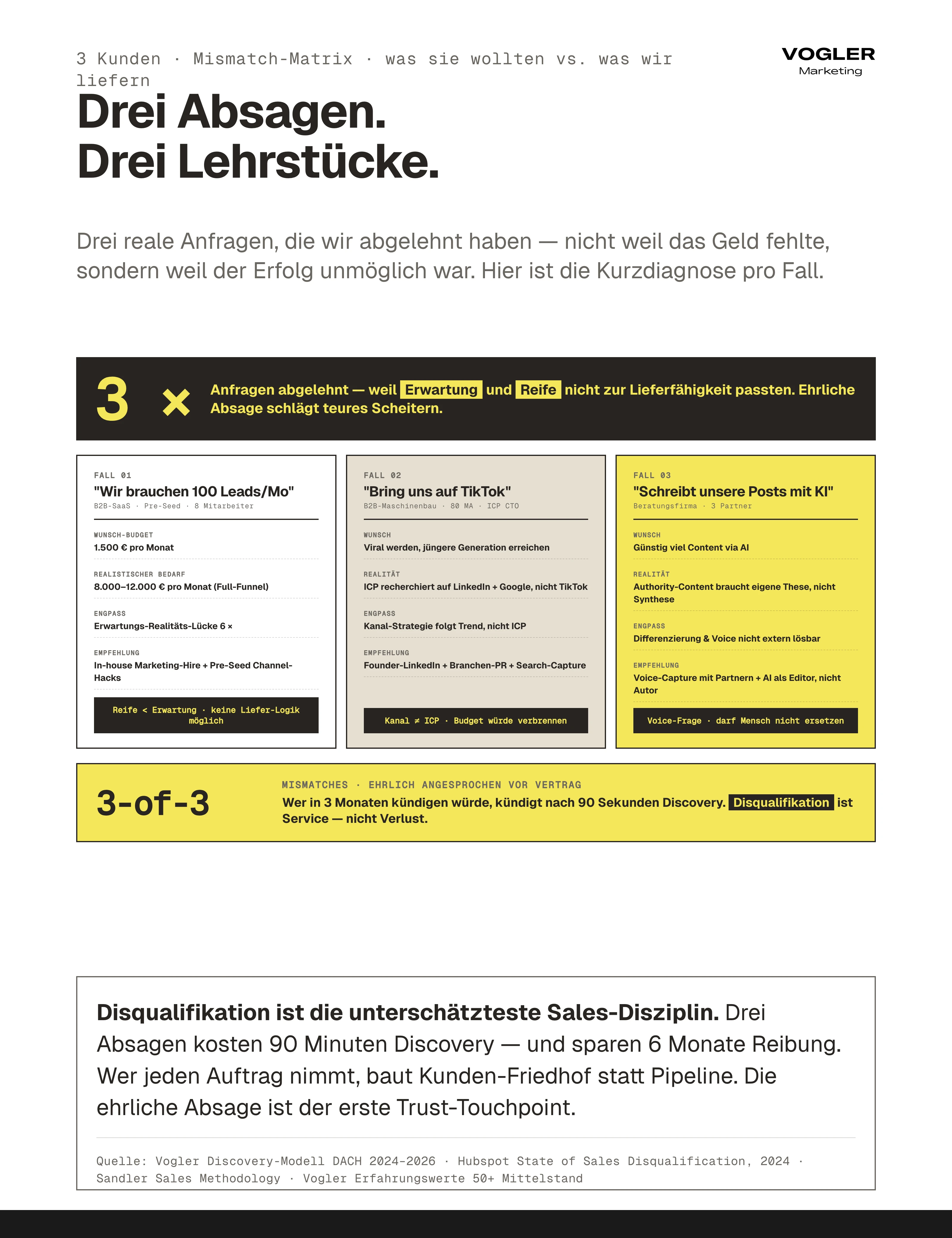 3 Kunden abgelehnt Mismatch-Matrix: B2B-SaaS Pre-Seed mit 1.500 Euro Budget vs. 8-12k realistisch (6x Lücke), B2B-Maschinenbau will TikTok aber ICP recherchiert auf LinkedIn+Google, Beratung will günstig AI-Content aber Authority braucht eigene These. Disqualifikation ist Service nicht Verlust — 90 Sekunden Discovery sparen 6 Monate Reibung.