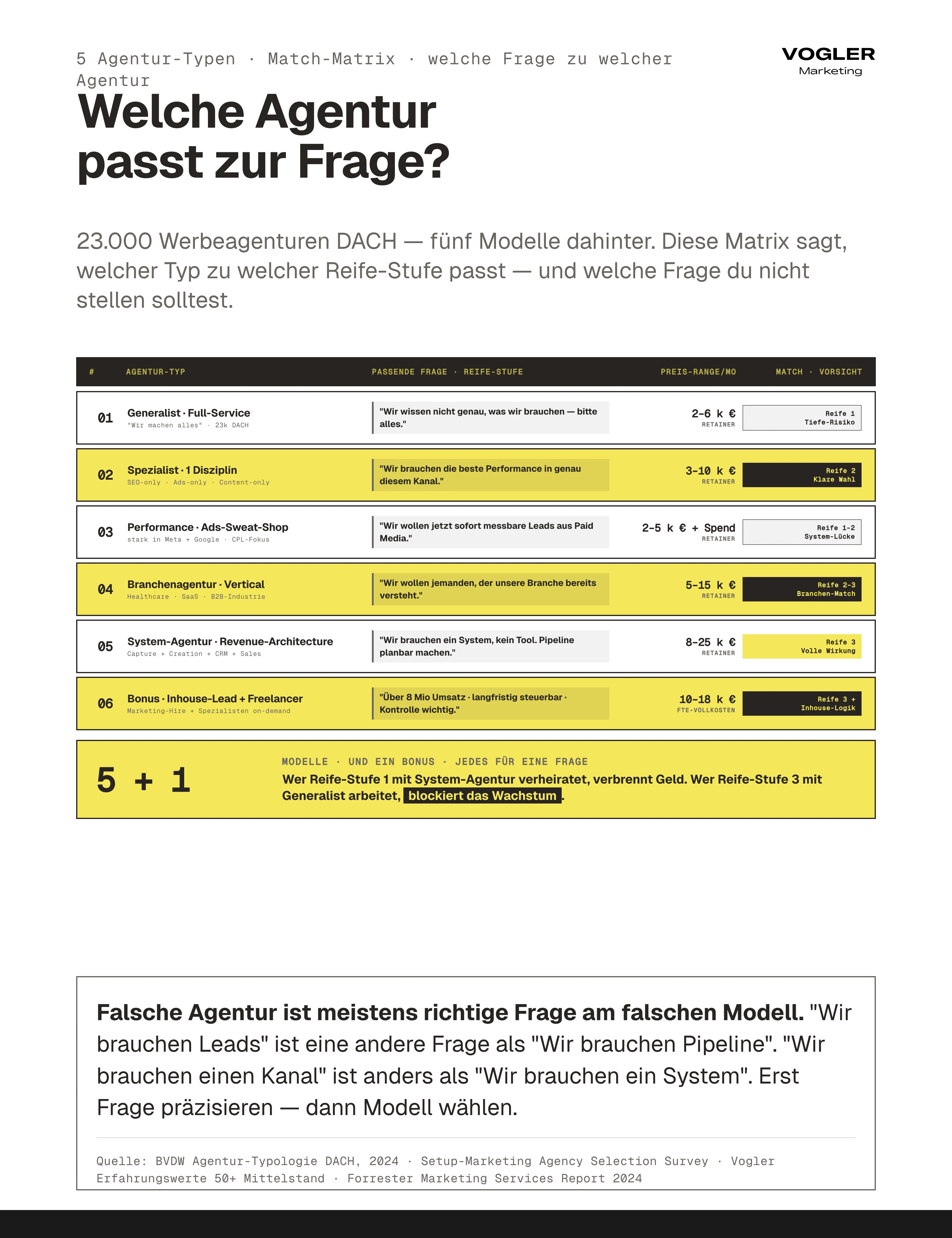 5 Agentur-Typen Match-Matrix mit Bonus: Generalist (2-6k Reife 1 Tiefe-Risiko), Spezialist (3-10k Reife 2 klare Wahl), Performance Ads-Sweat-Shop (2-5k+Spend Reife 1-2), Branchenagentur Vertical (5-15k Reife 2-3), System-Agentur Revenue-Architecture (8-25k Reife 3 volle Wirkung), Bonus Inhouse+Freelancer (10-18k Reife 3+). Falsche Frage am falschen Modell verbrennt Geld.