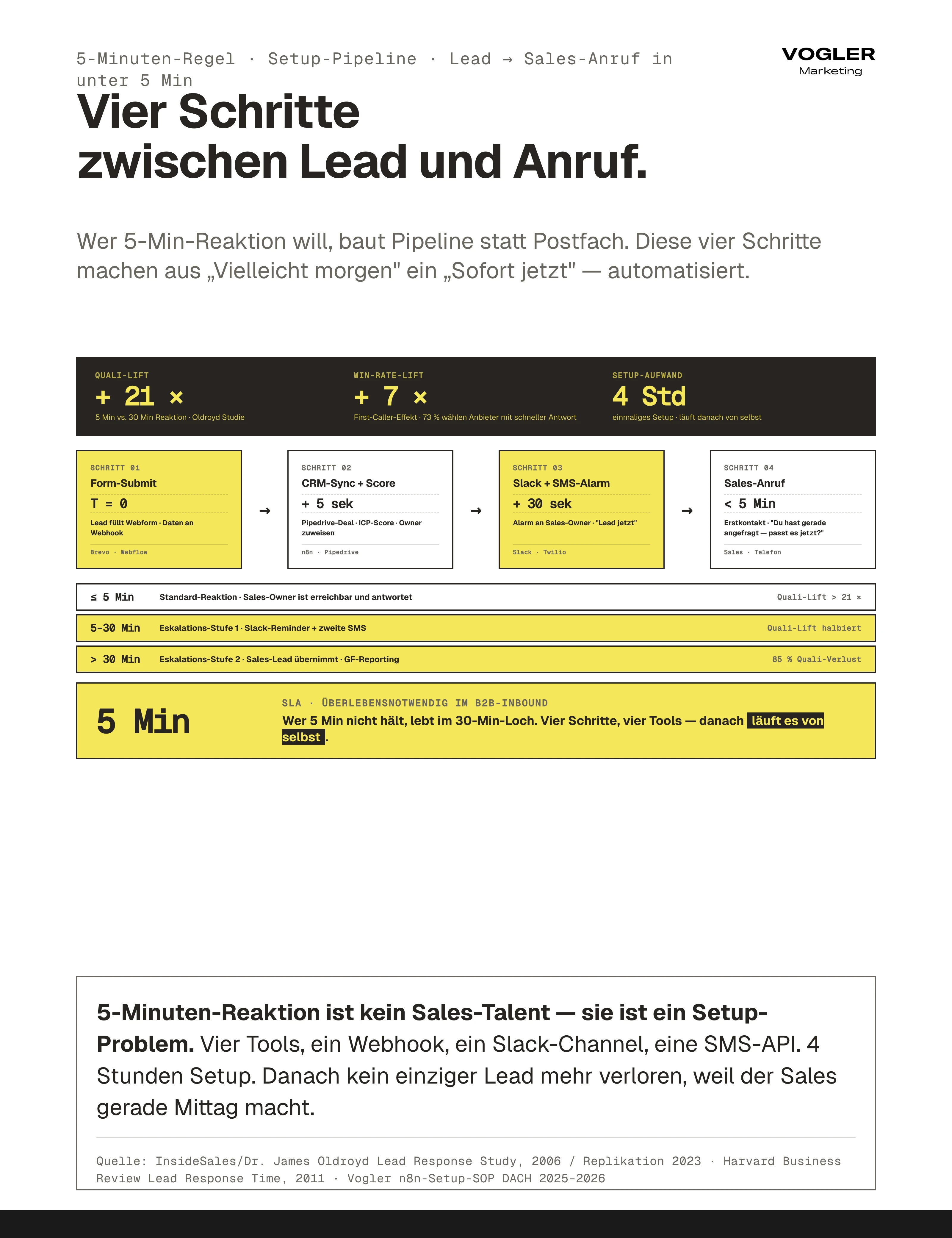 5-Minuten-Regel Setup-Pipeline 4 Schritte: Form-Submit Zeit 0, CRM-Sync+Score nach 5 Sek (Pipedrive+n8n), Slack+SMS-Alarm nach 30 Sek, Sales-Anruf unter 5 Min. Eskalations-Stufen: ≤5 Min +21x Quali-Lift, 5-30 Min Reminder+SMS, über 30 Min Sales-Lead+GF-Reporting (85 Prozent Quali-Verlust). Setup-Aufwand 4 Stunden — danach läuft es von selbst.