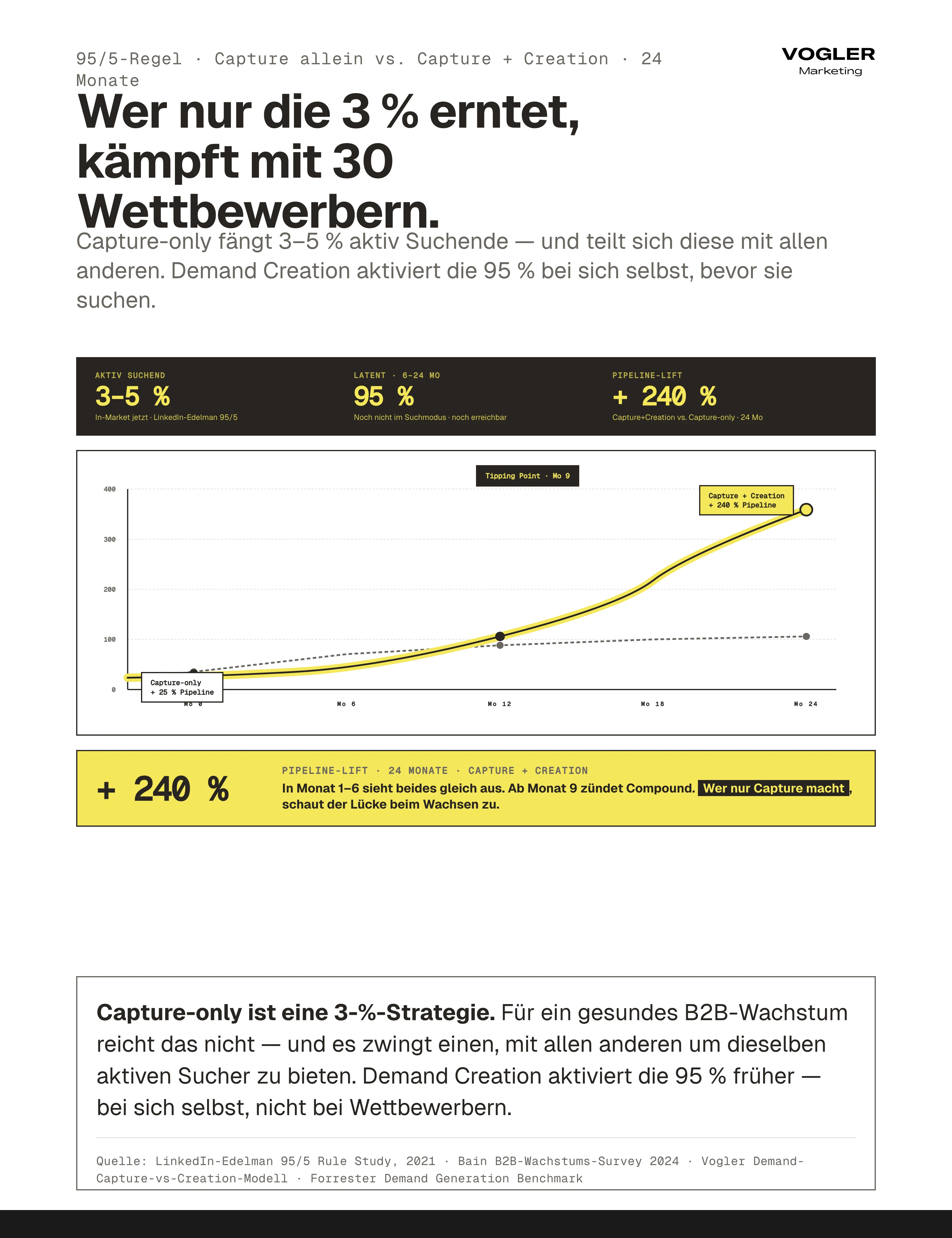 95/5-Regel 24-Monate-Vergleich: Capture-only erzeugt +25 Prozent Pipeline-Wachstum nach 24 Monaten, Capture+Creation erzeugt +240 Prozent. Tipping Point in Monat 9 — vorher sieht beides gleich aus. 3-5 Prozent aktiv suchend (In-Market jetzt) vs. 95 Prozent latent über 6-24 Monate. Demand Creation aktiviert die 95 Prozent bei sich selbst bevor sie suchen.