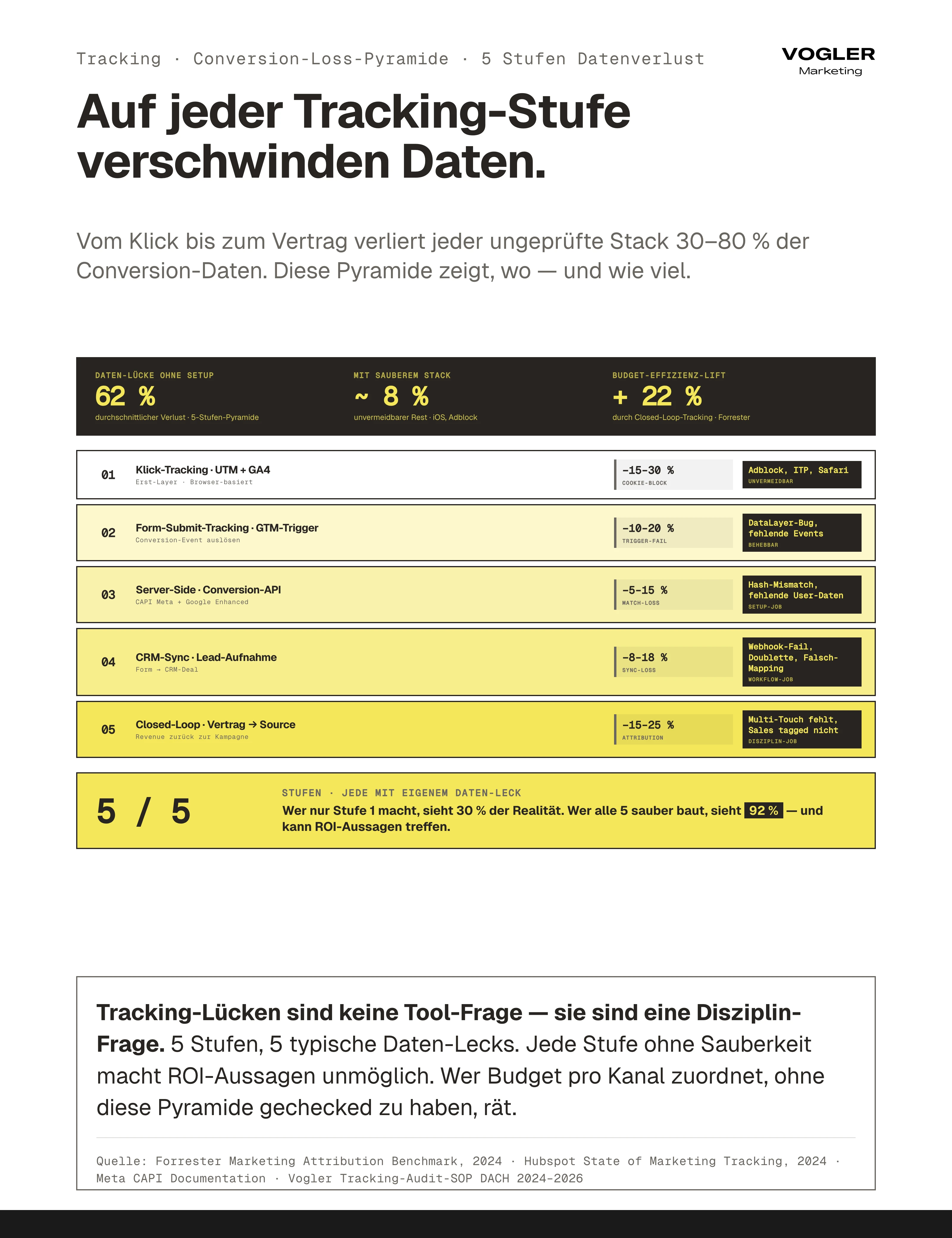 Tracking Conversion-Loss-Pyramide 5 Stufen Datenverlust: Klick-Tracking GA4+UTM minus 15-30 Prozent (Adblock+ITP), Form-Submit GTM minus 10-20 Prozent (Trigger-Fail), Server-Side CAPI minus 5-15 Prozent (Match-Loss), CRM-Sync minus 8-18 Prozent (Webhook-Fail), Closed-Loop Vertrag-zu-Source minus 15-25 Prozent (Attribution). Ohne Setup 62 Prozent Datenverlust, mit sauberem Stack nur 8 Prozent.