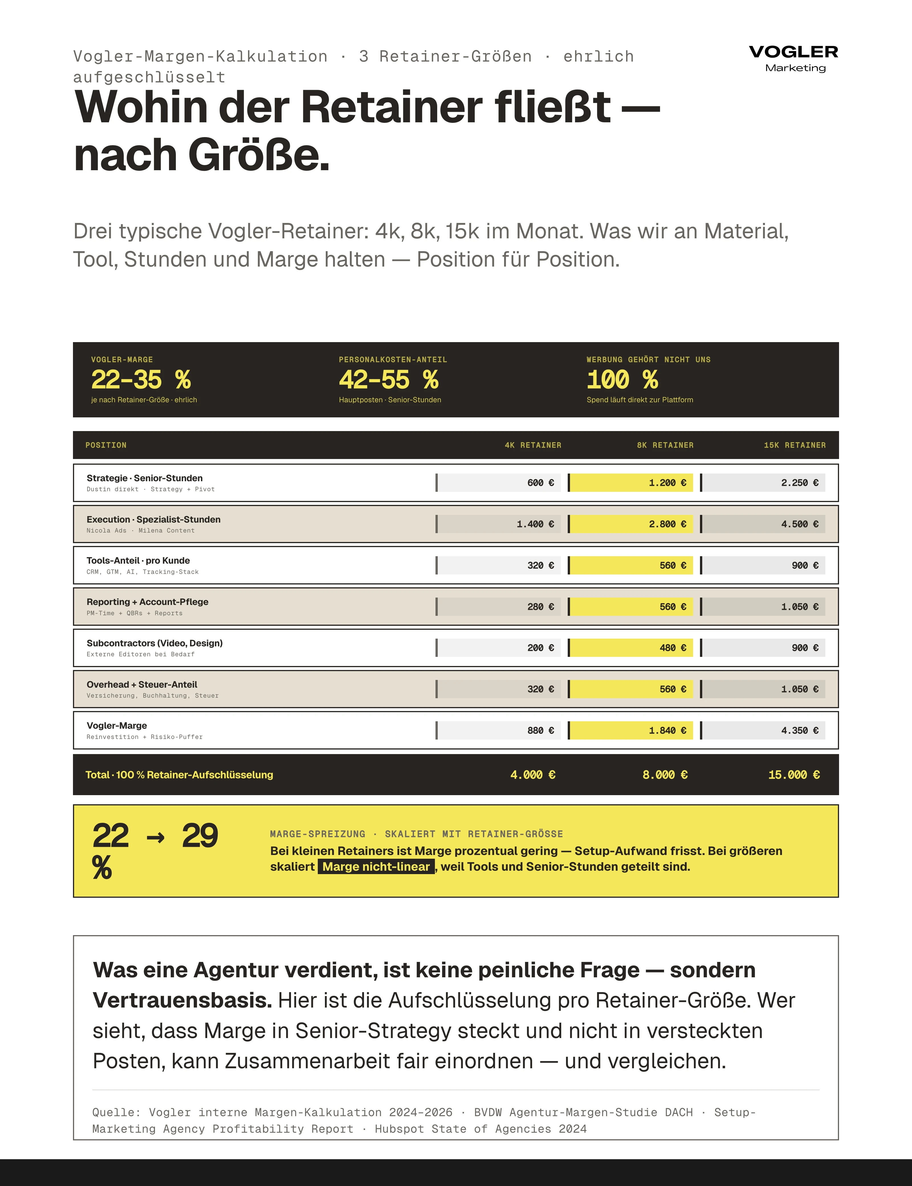 Vogler-Margen-Kalkulation offen 3 Retainer-Größen: 4k-Retainer mit 22 Prozent Marge, 8k mit 23 Prozent, 15k mit 29 Prozent. Senior-Strategie 600/1.200/2.250 Euro, Spezialist-Stunden 1.400/2.800/4.500, Tools 320/560/900, Reporting 280/560/1.050. Personalkosten 42-55 Prozent Hauptposten, Marge skaliert nicht-linear weil Tools+Senior-Stunden geteilt sind.