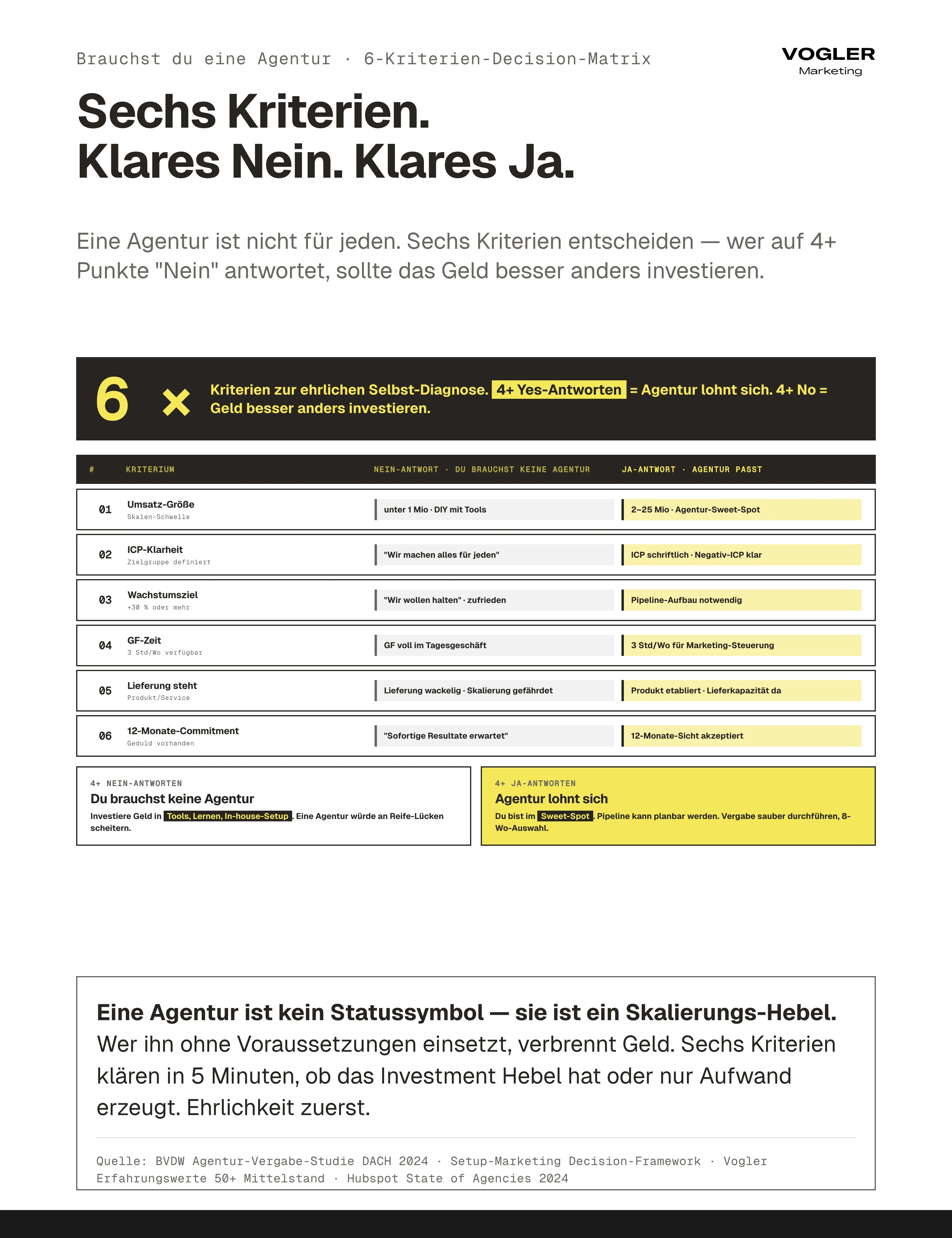 Brauchst du Agentur 6-Kriterien-Decision-Matrix: Umsatz-Größe (unter 1 Mio DIY vs. 2-25 Mio Sweet-Spot), ICP-Klarheit (definiert vs. Negativ-ICP), Wachstumsziel (halten vs. +30 Prozent), GF-Zeit (3 Std/Wo verfügbar), Lieferung steht (Produkt etabliert), 12-Monate-Commitment akzeptiert. 4+ Nein-Antworten investiere Geld in Tools+Lernen+Inhouse, 4+ Ja-Antworten Agentur lohnt sich.