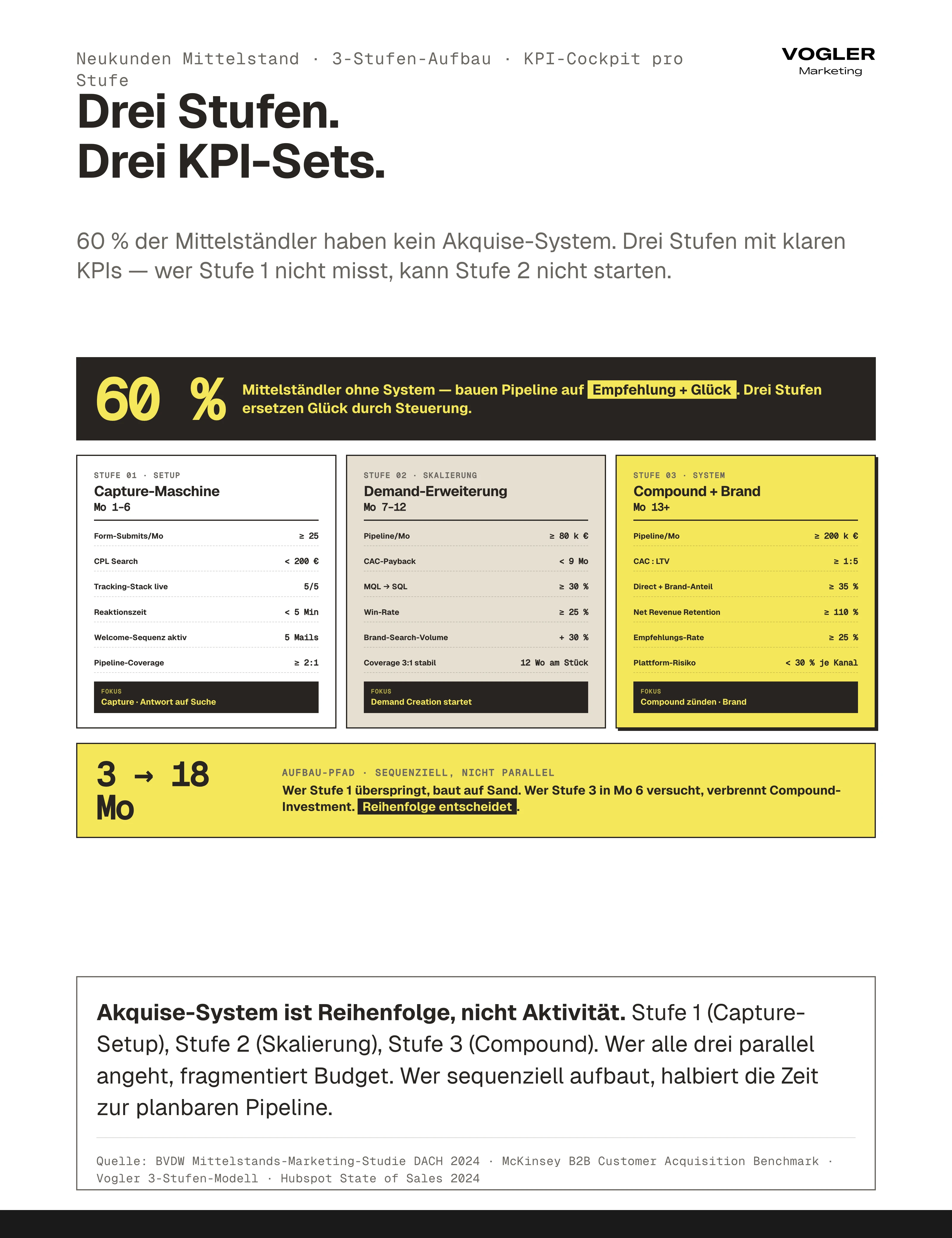 Neukundengewinnung Mittelstand 3-Stufen-KPI-Cockpit: Stufe 1 Setup Mo 1-6 (≥25 Form-Submits, CPL unter 200, 5/5 Tracking, 5-Min-Reaktion, Coverage 2:1), Stufe 2 Skalierung Mo 7-12 (≥80k Pipeline, CAC-Payback unter 9 Mo, 30 Prozent MQL→SQL, Brand-Search +30 Prozent), Stufe 3 System Mo 13+ (≥200k Pipeline, CAC:LTV 1:5, Direct+Brand 35 Prozent, NRR 110 Prozent). 60 Prozent Mittelständler ohne System.