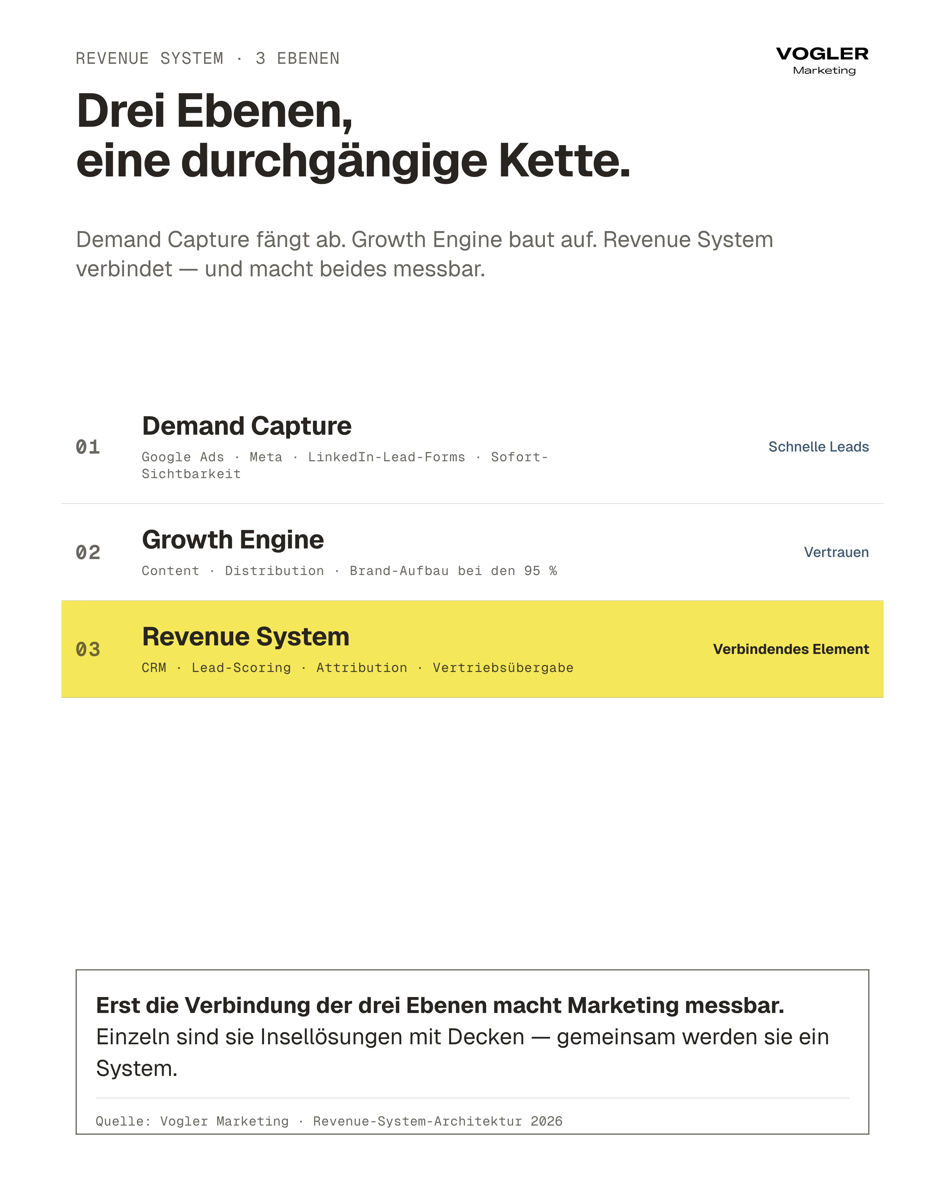 Revenue System: Drei Ebenen — Demand Capture, Growth Engine, Revenue System verbinden